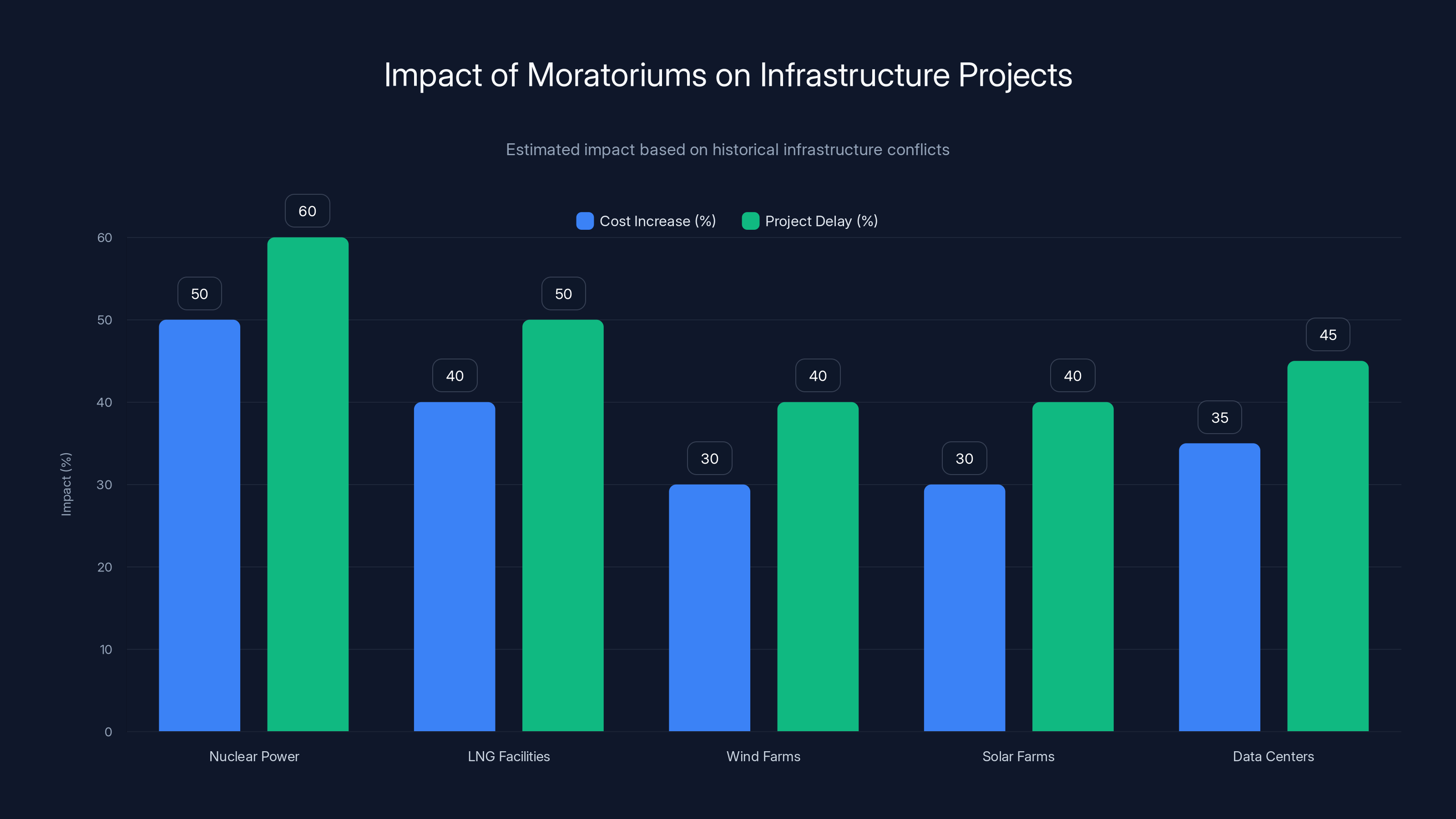 Impact of Moratoriums on Infrastructure Projects