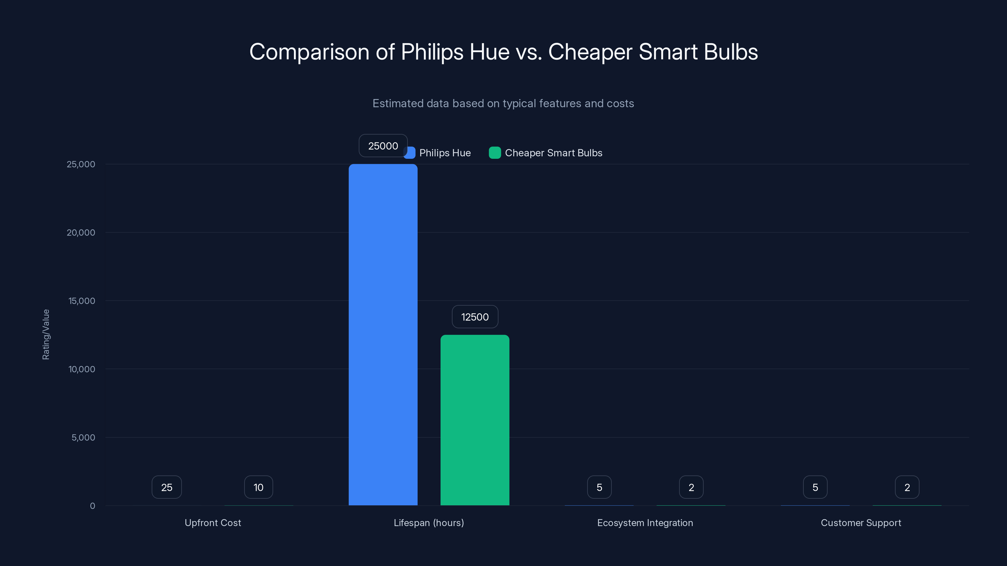 Comparison of Philips Hue vs. Cheaper Smart Bulbs