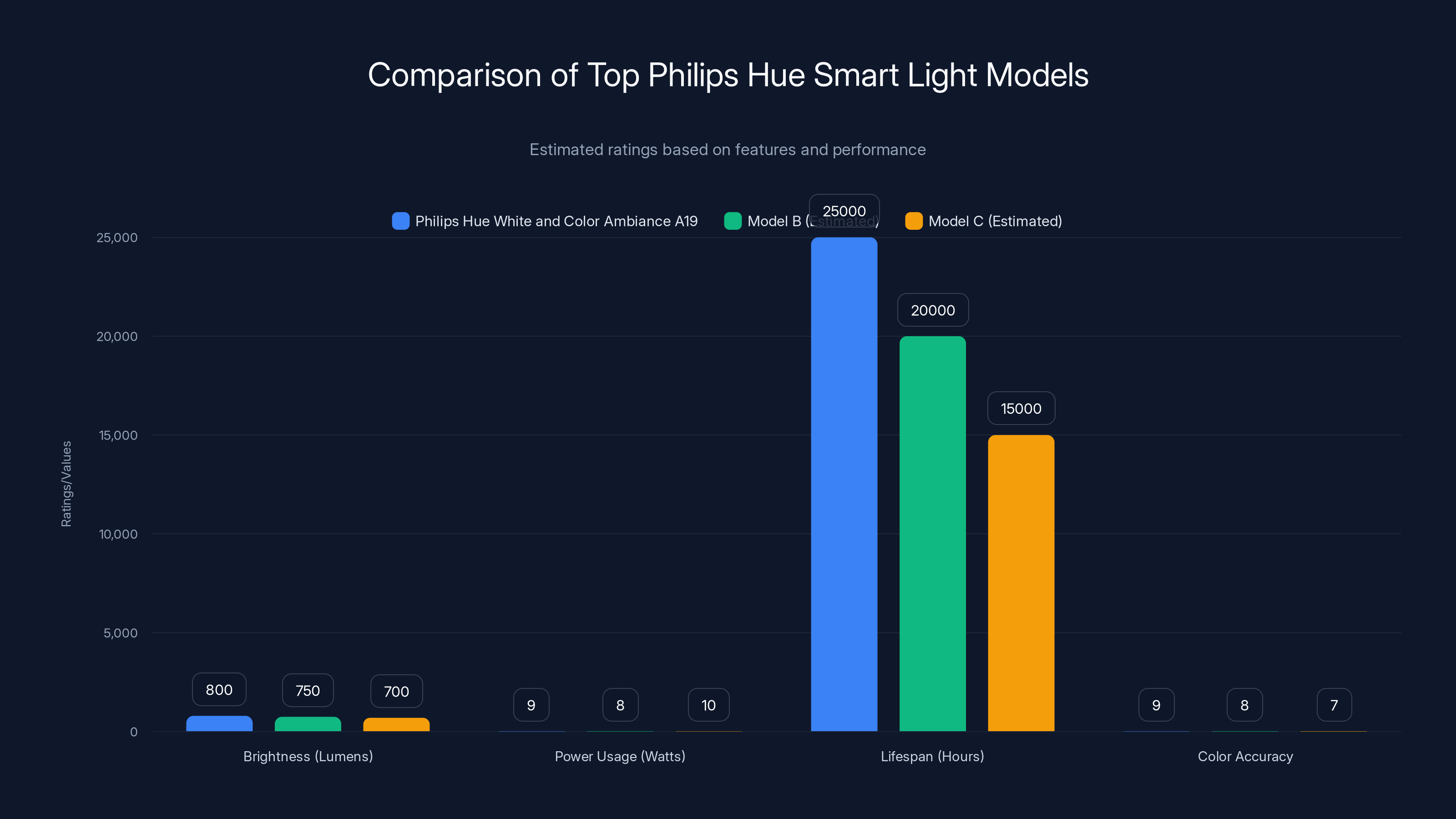 Comparison of Top Philips Hue Smart Light Models
