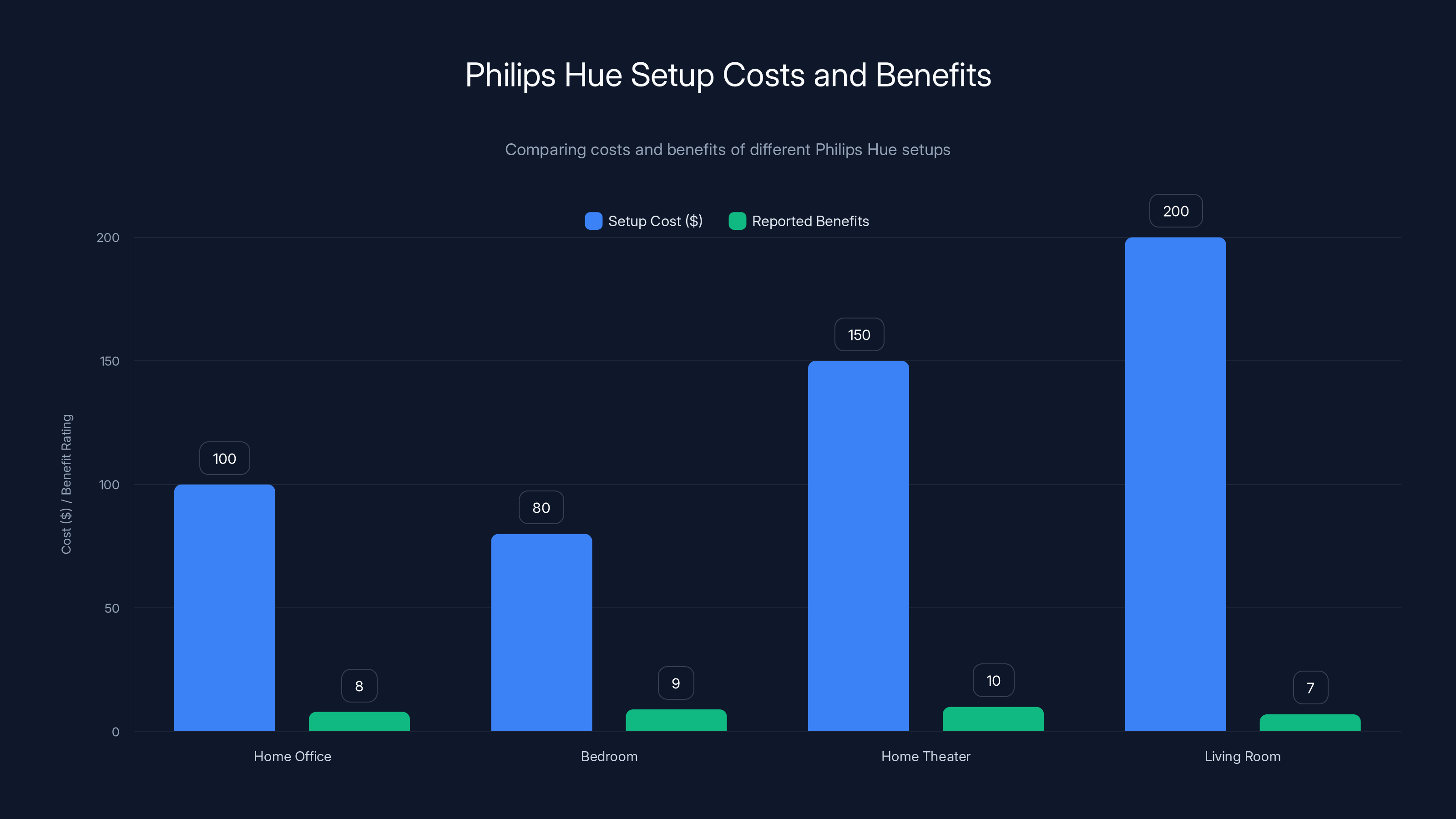 Philips Hue Setup Costs and Benefits