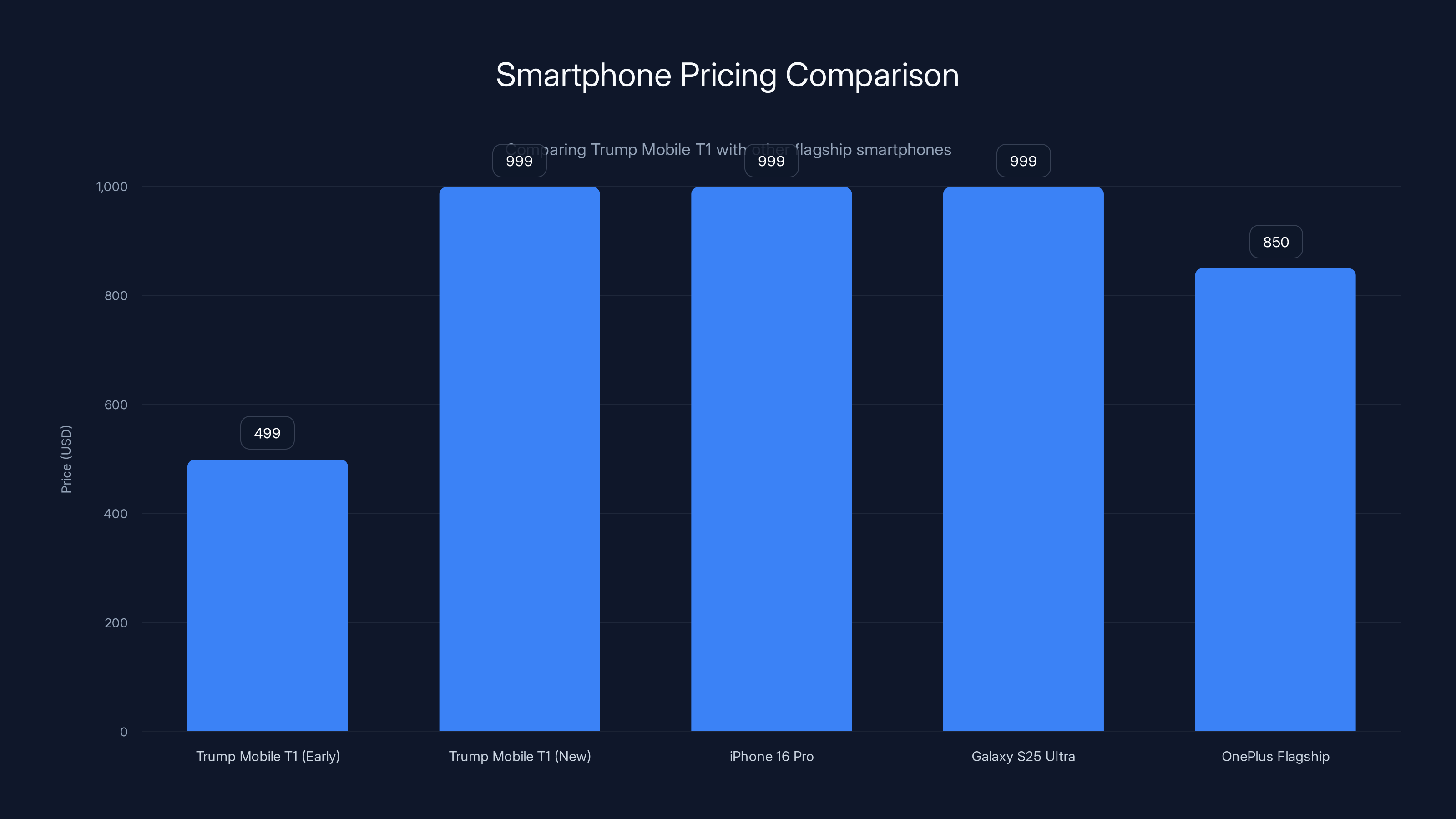Smartphone Pricing Comparison