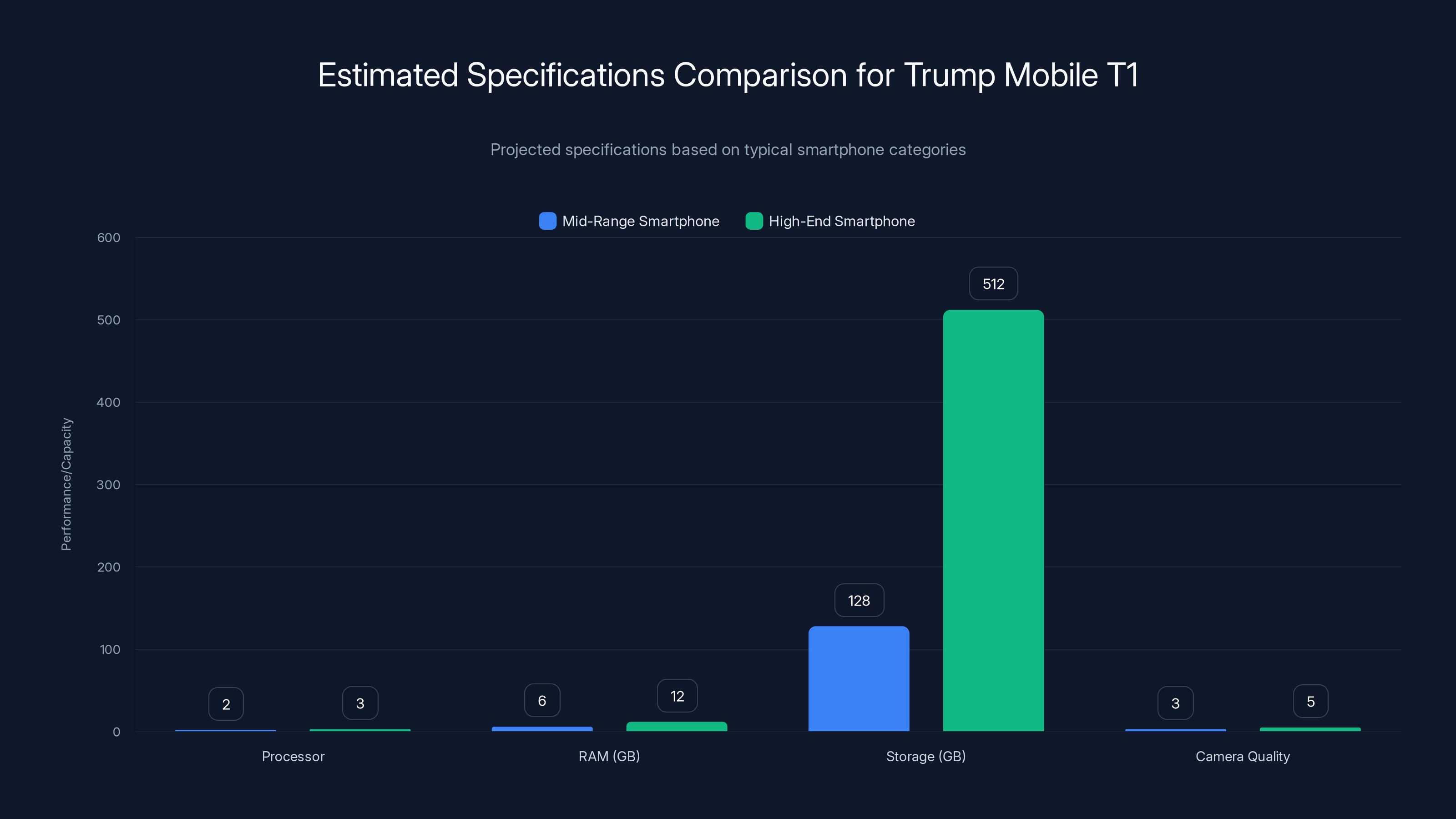 Estimated Specifications Comparison for Trump Mobile T1