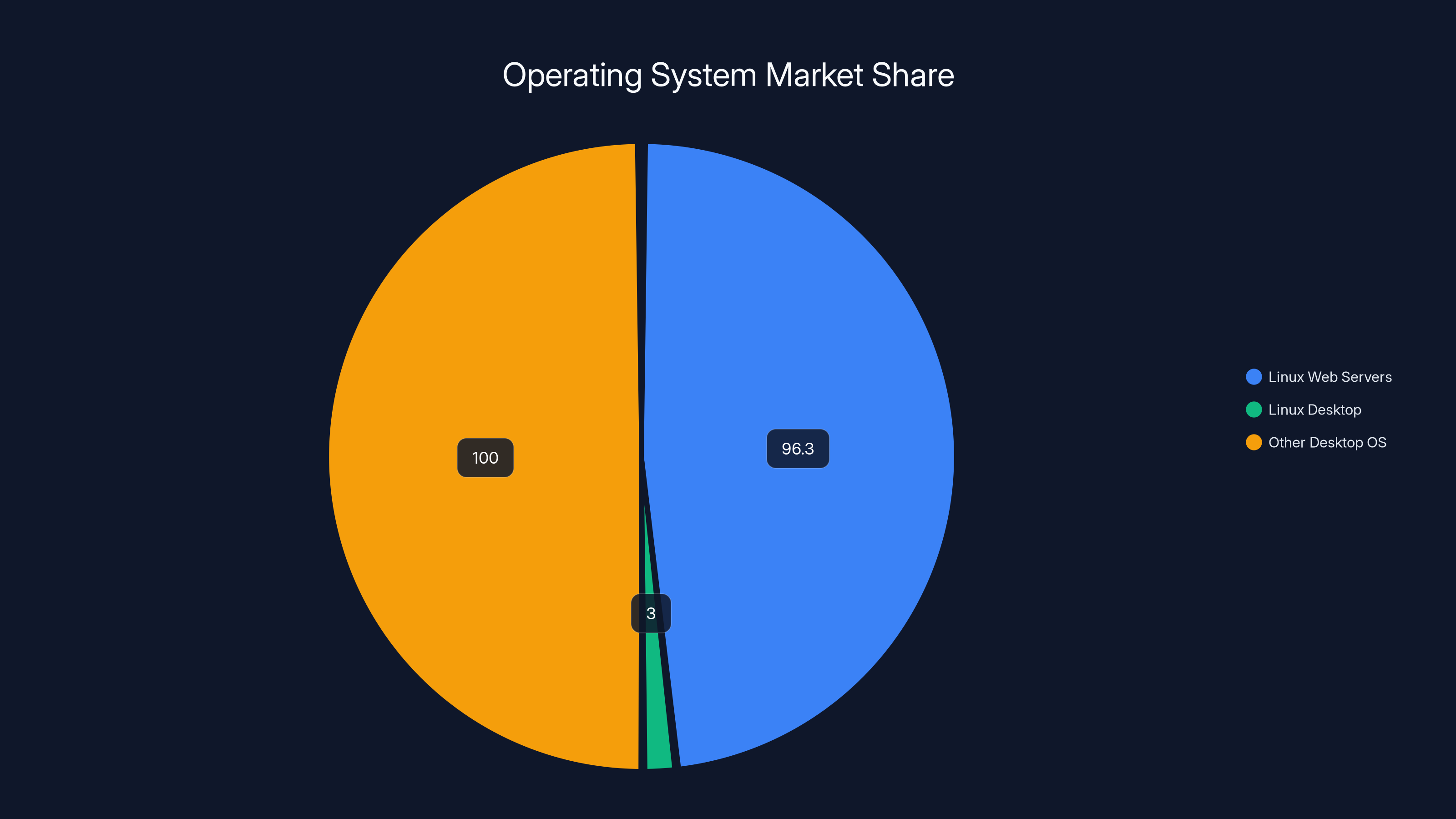 Operating System Market Share
