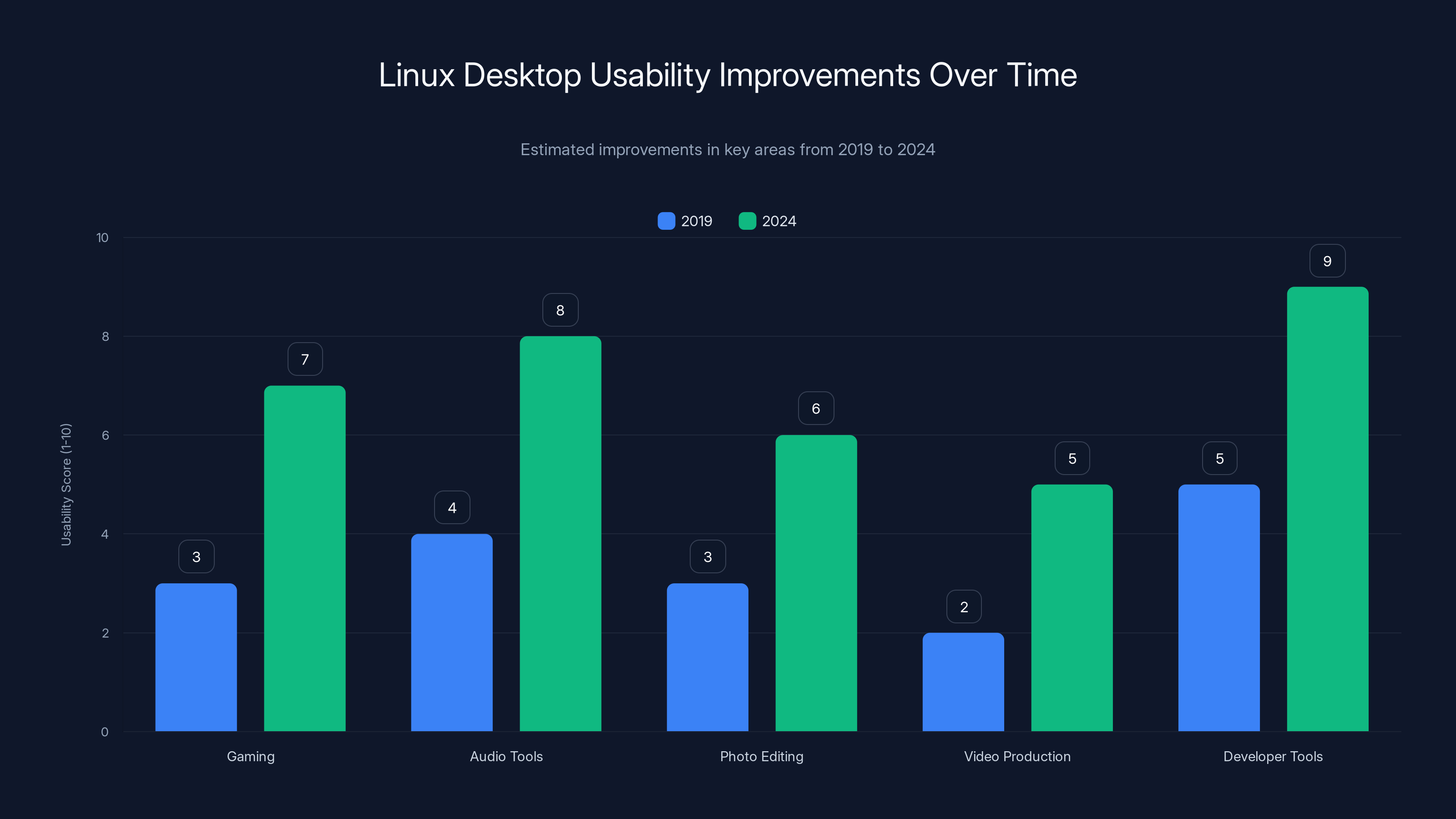 Linux Desktop Usability Improvements Over Time