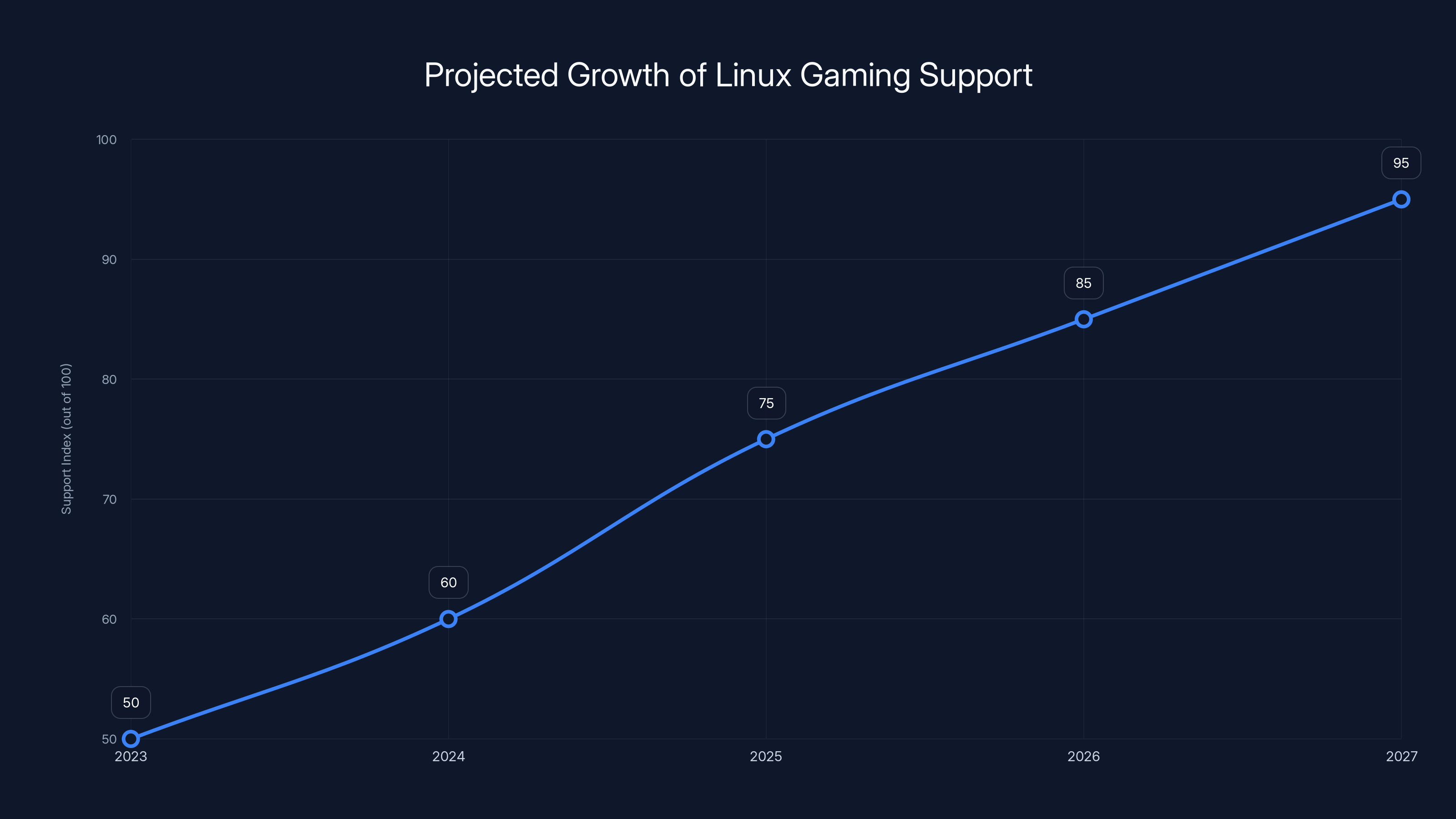 Projected Growth of Linux Gaming Support
