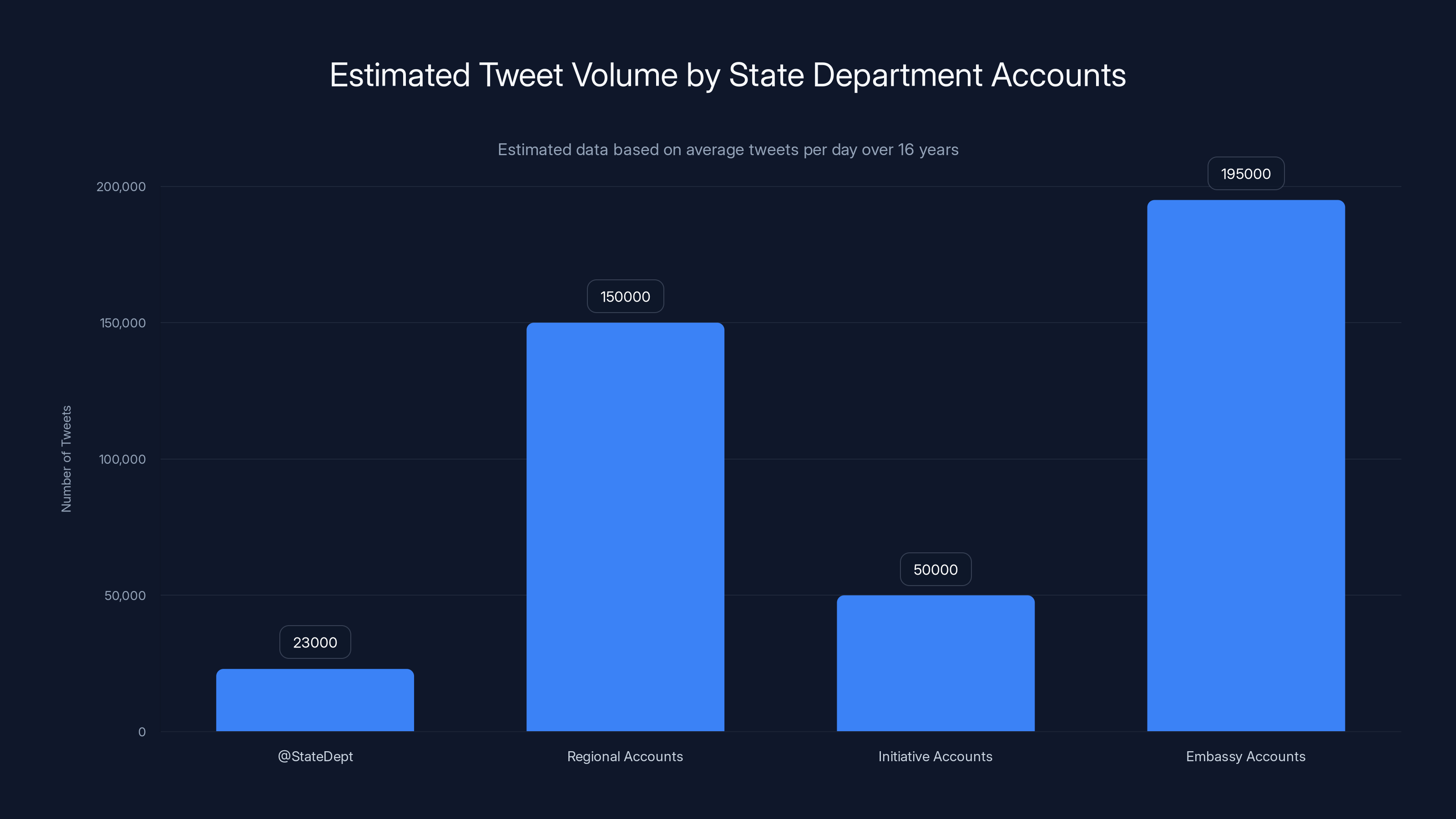 Estimated Tweet Volume by State Department Accounts