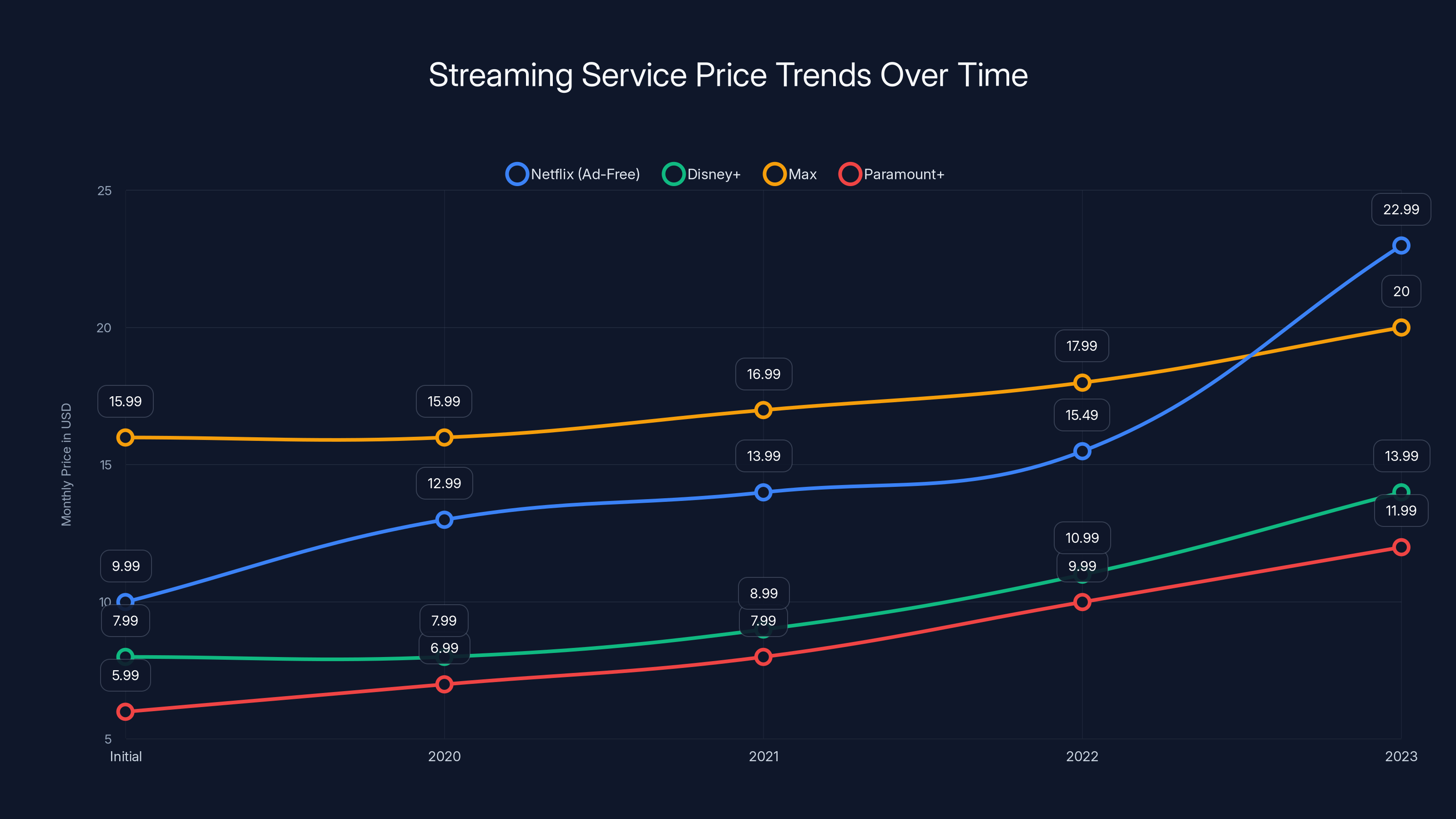 Streaming Service Price Trends Over Time