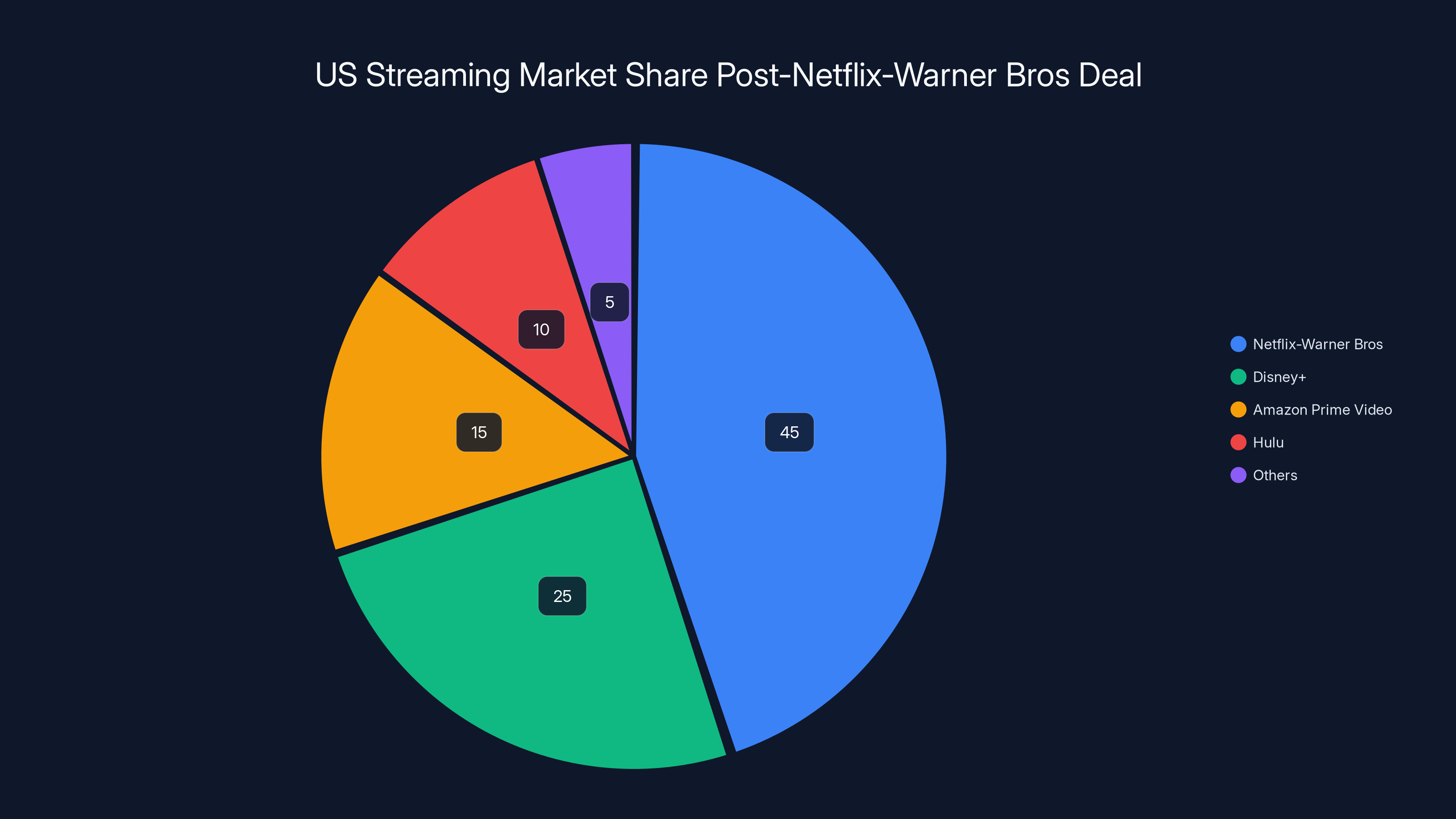US Streaming Market Share Post-Netflix-Warner Bros Deal