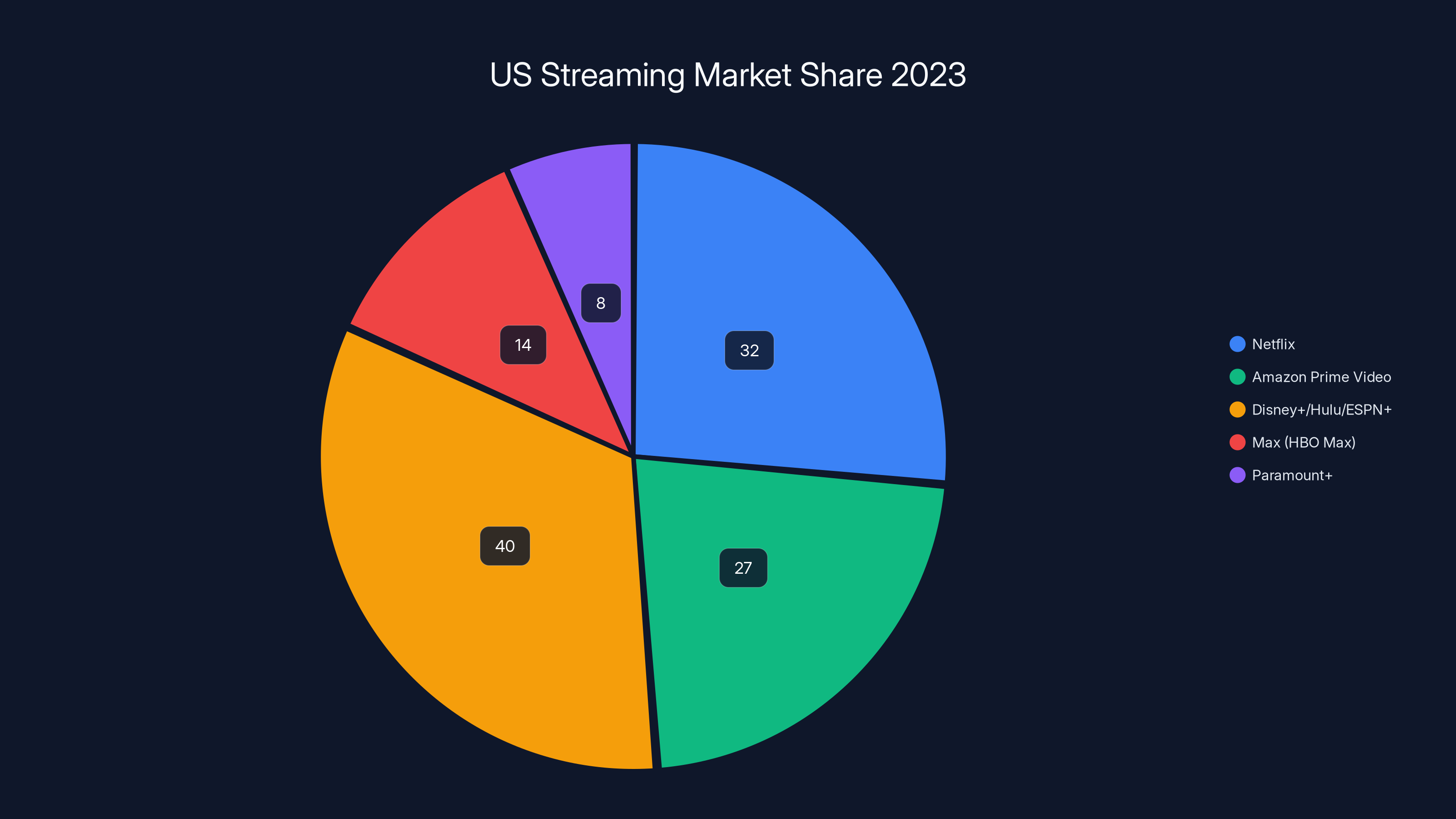 US Streaming Market Share 2023