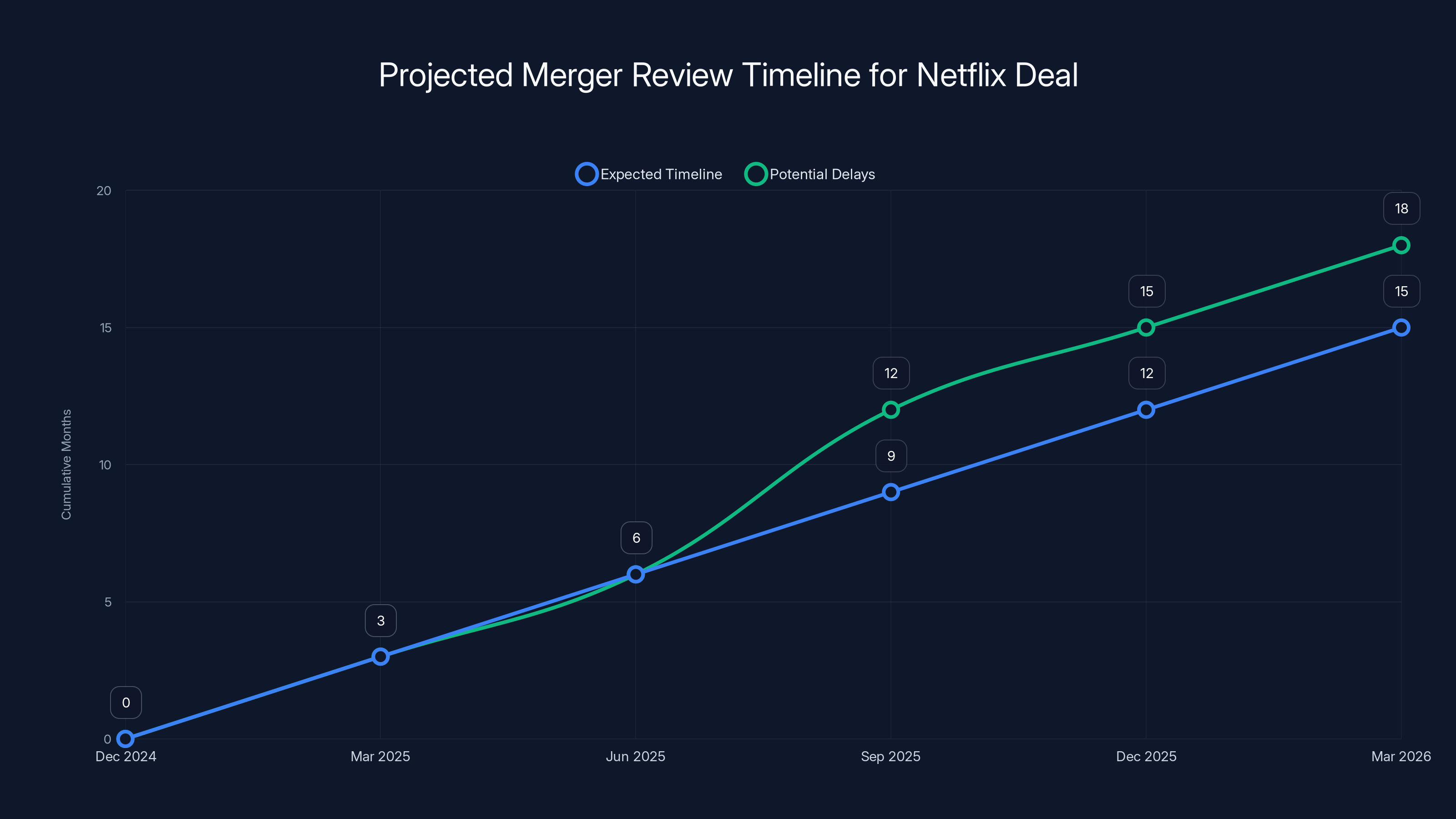 Projected Merger Review Timeline for Netflix Deal