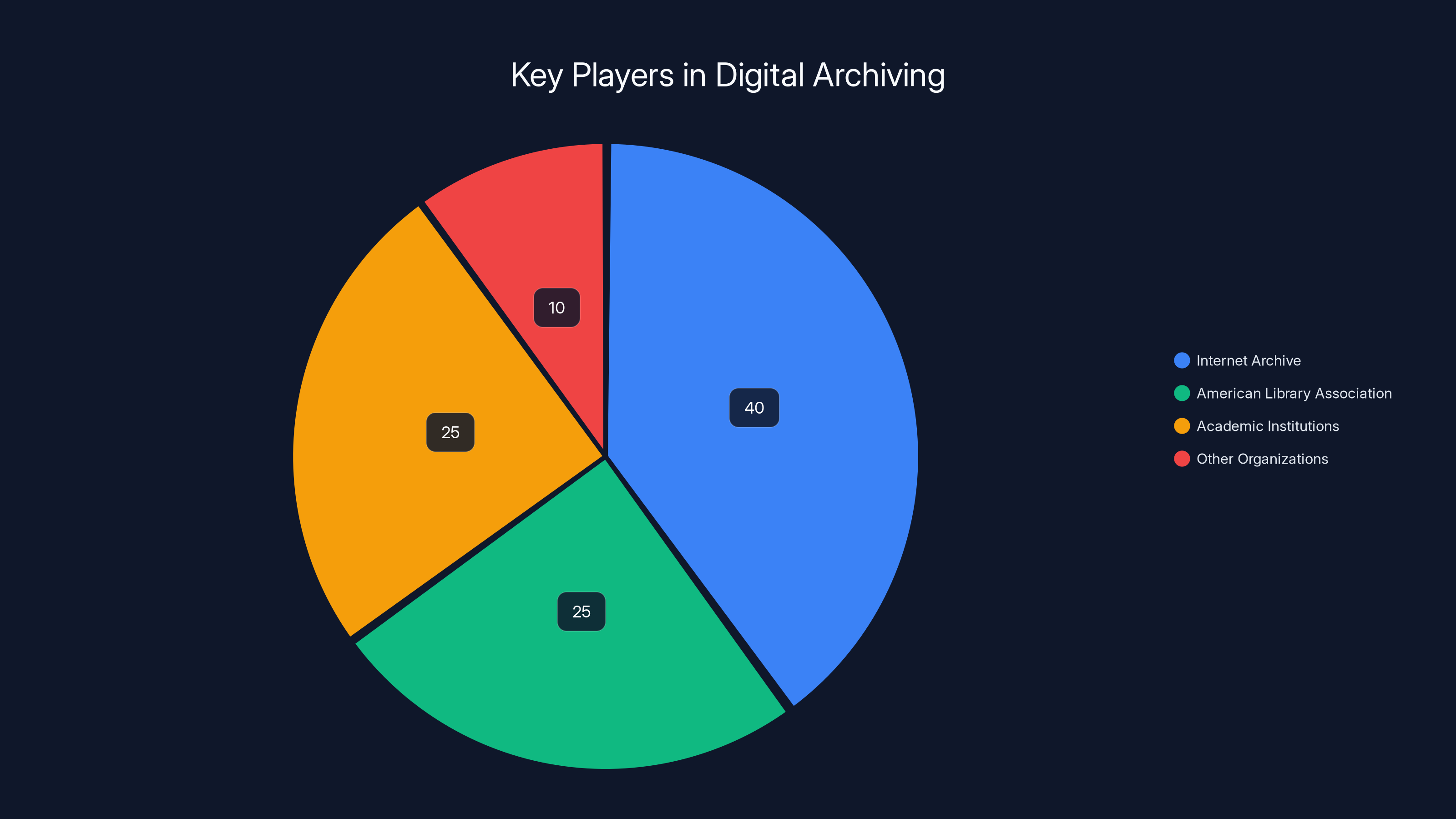 Key Players in Digital Archiving