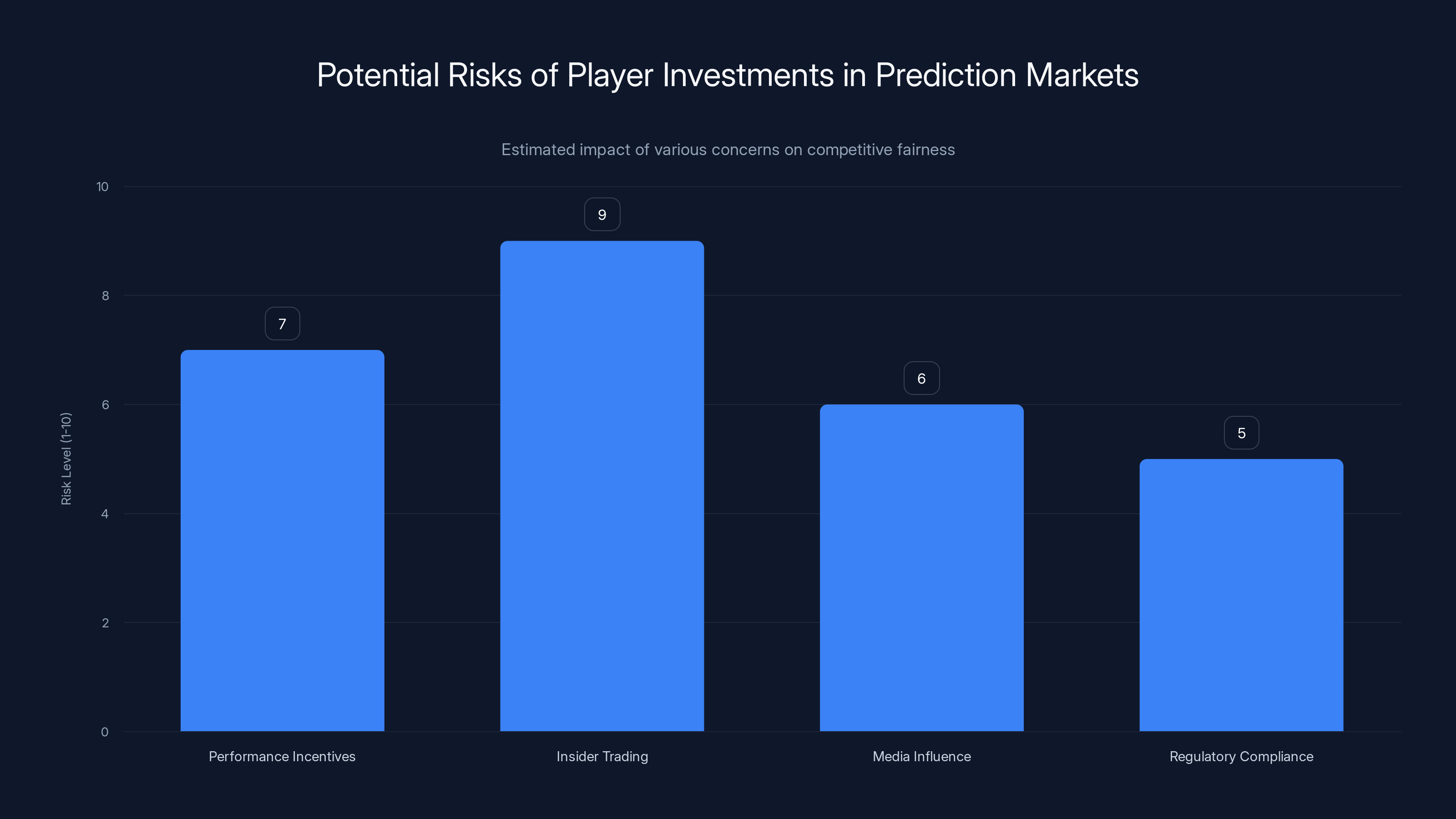 Potential Risks of Player Investments in Prediction Markets