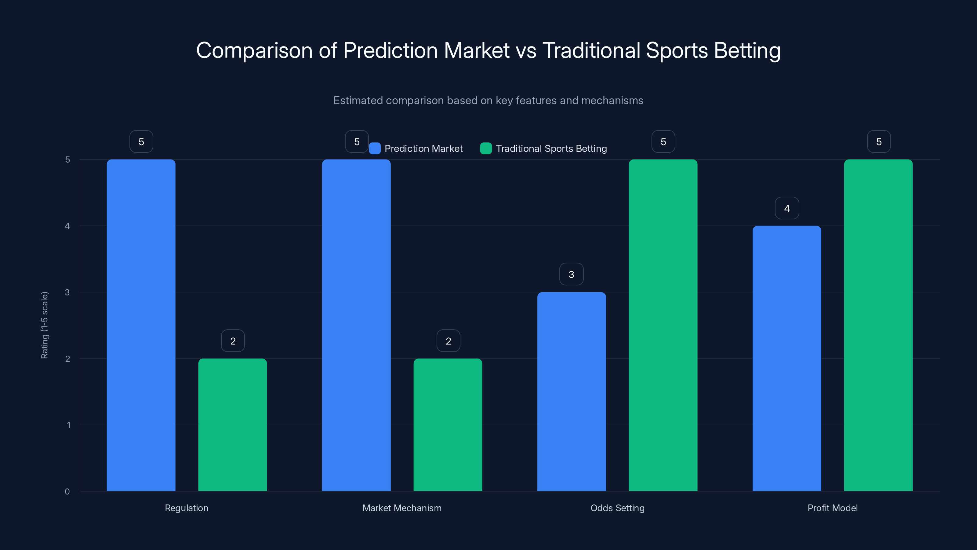 Comparison of Prediction Market vs Traditional Sports Betting