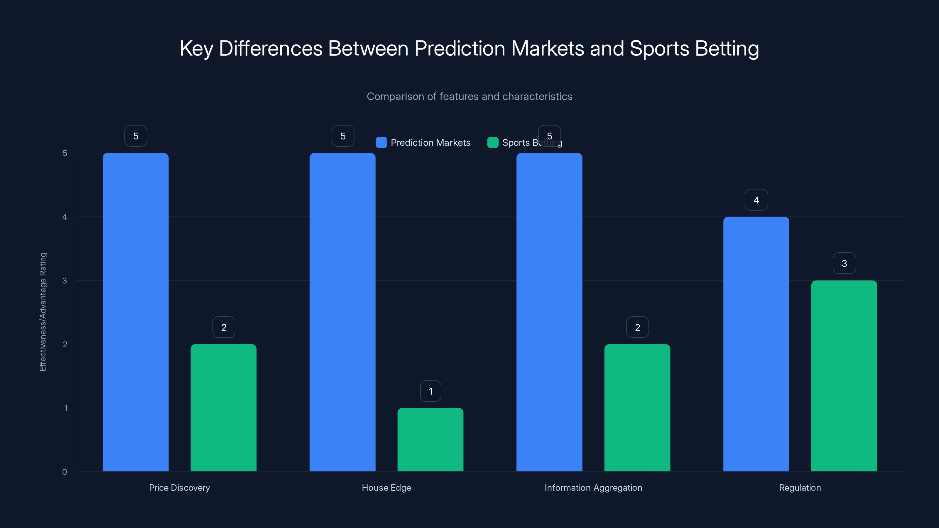 Key Differences Between Prediction Markets and Sports Betting