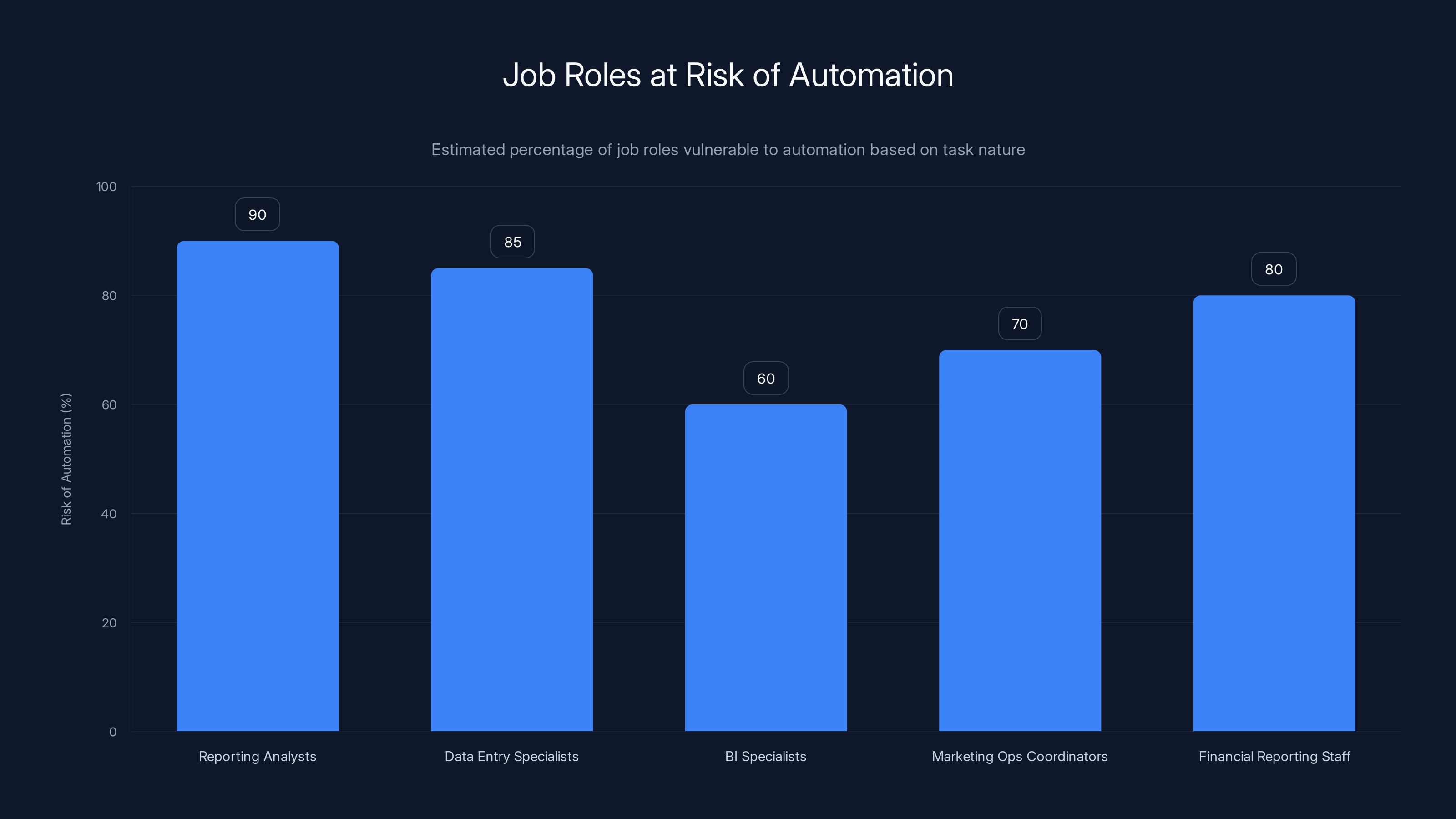 Job Roles at Risk of Automation