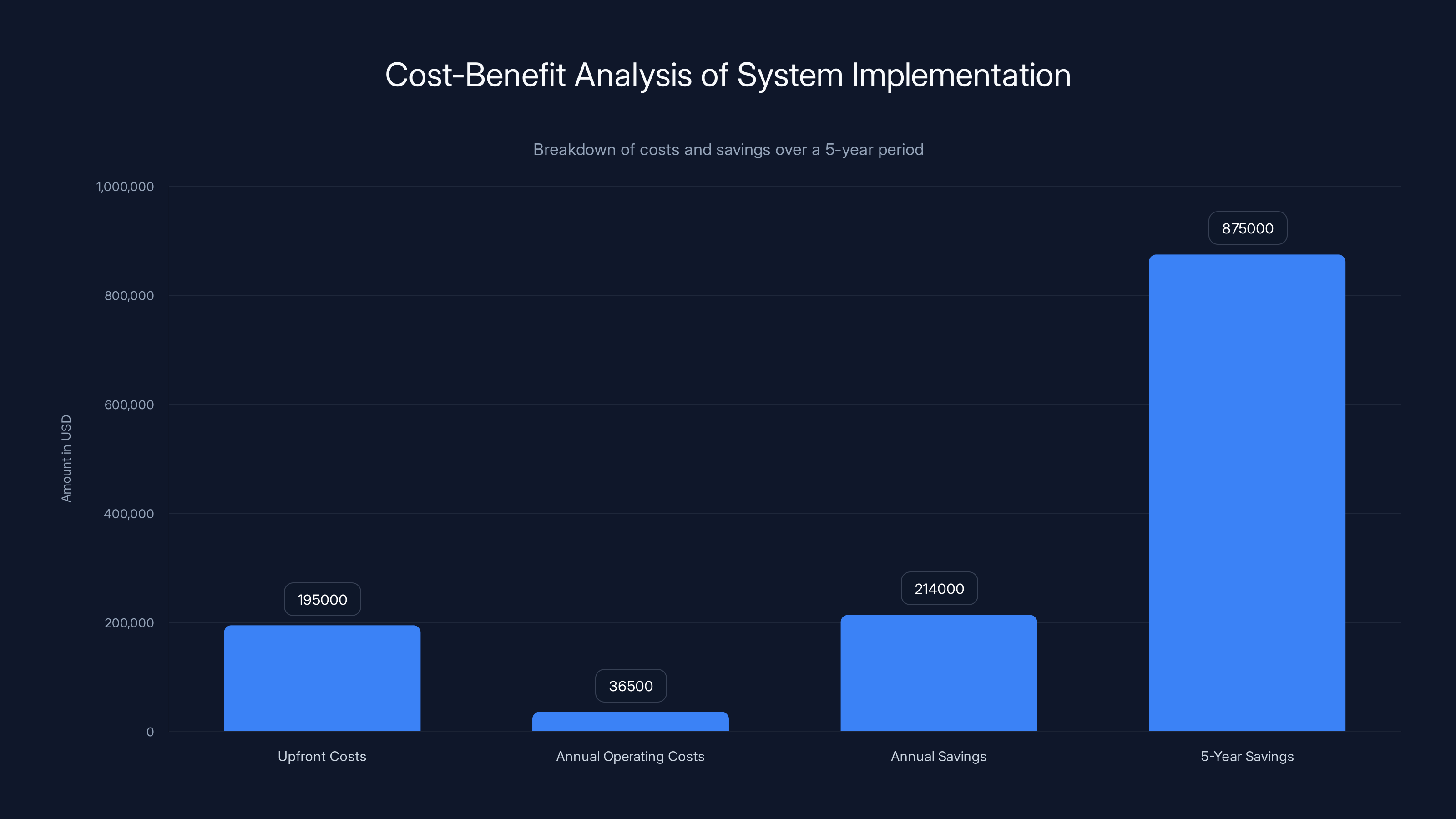 Cost-Benefit Analysis of System Implementation