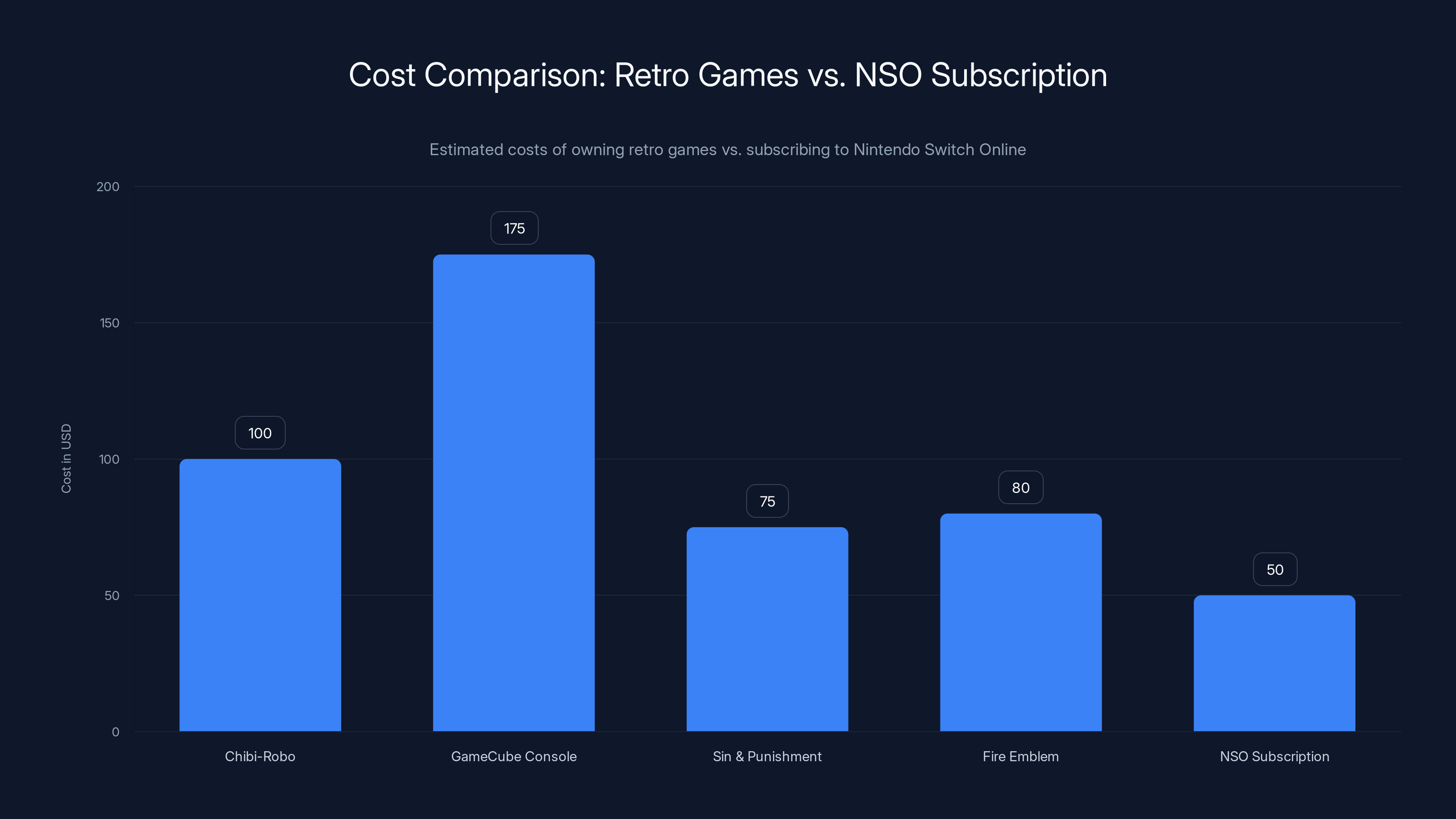 Cost Comparison: Retro Games vs. NSO Subscription