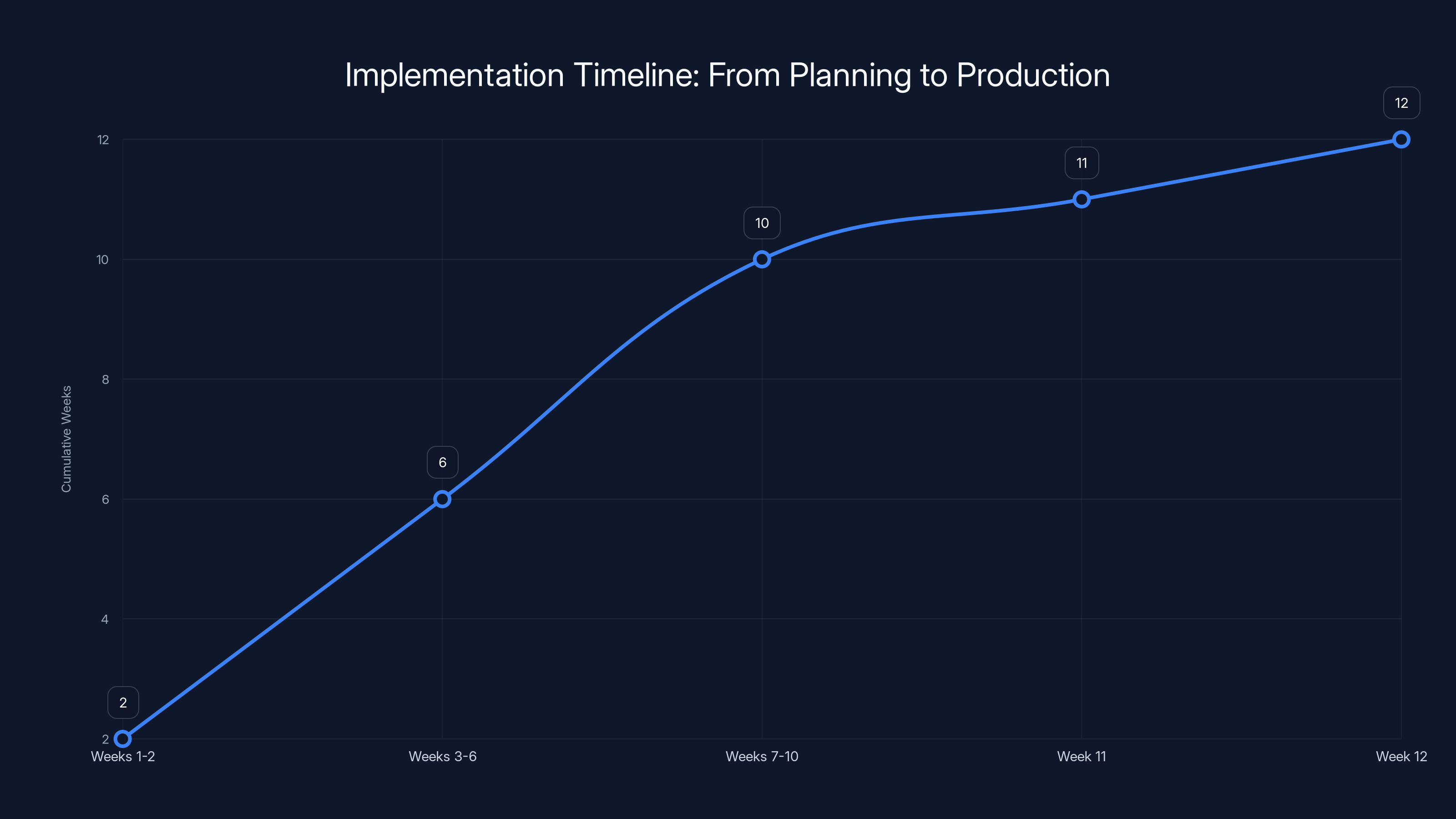 Implementation Timeline: From Planning to Production