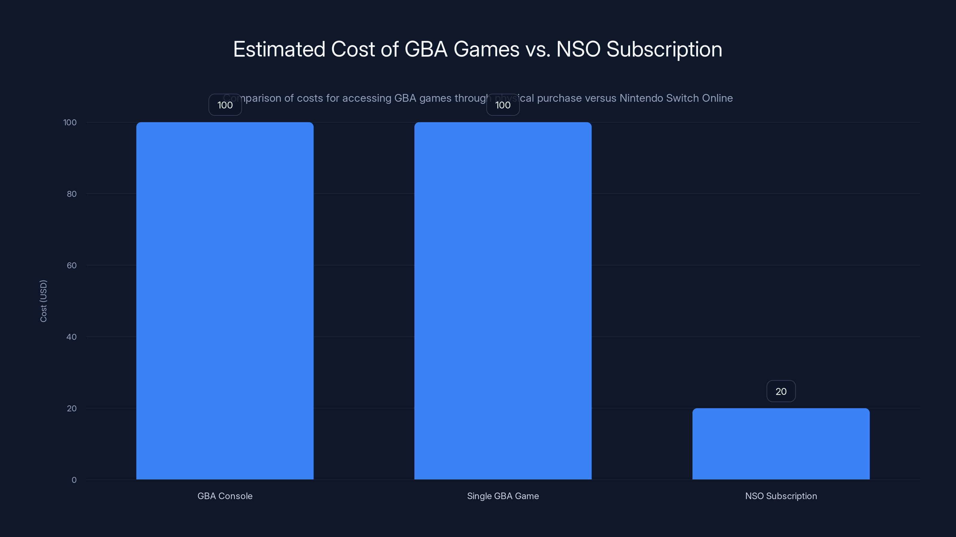 Estimated Cost of GBA Games vs. NSO Subscription