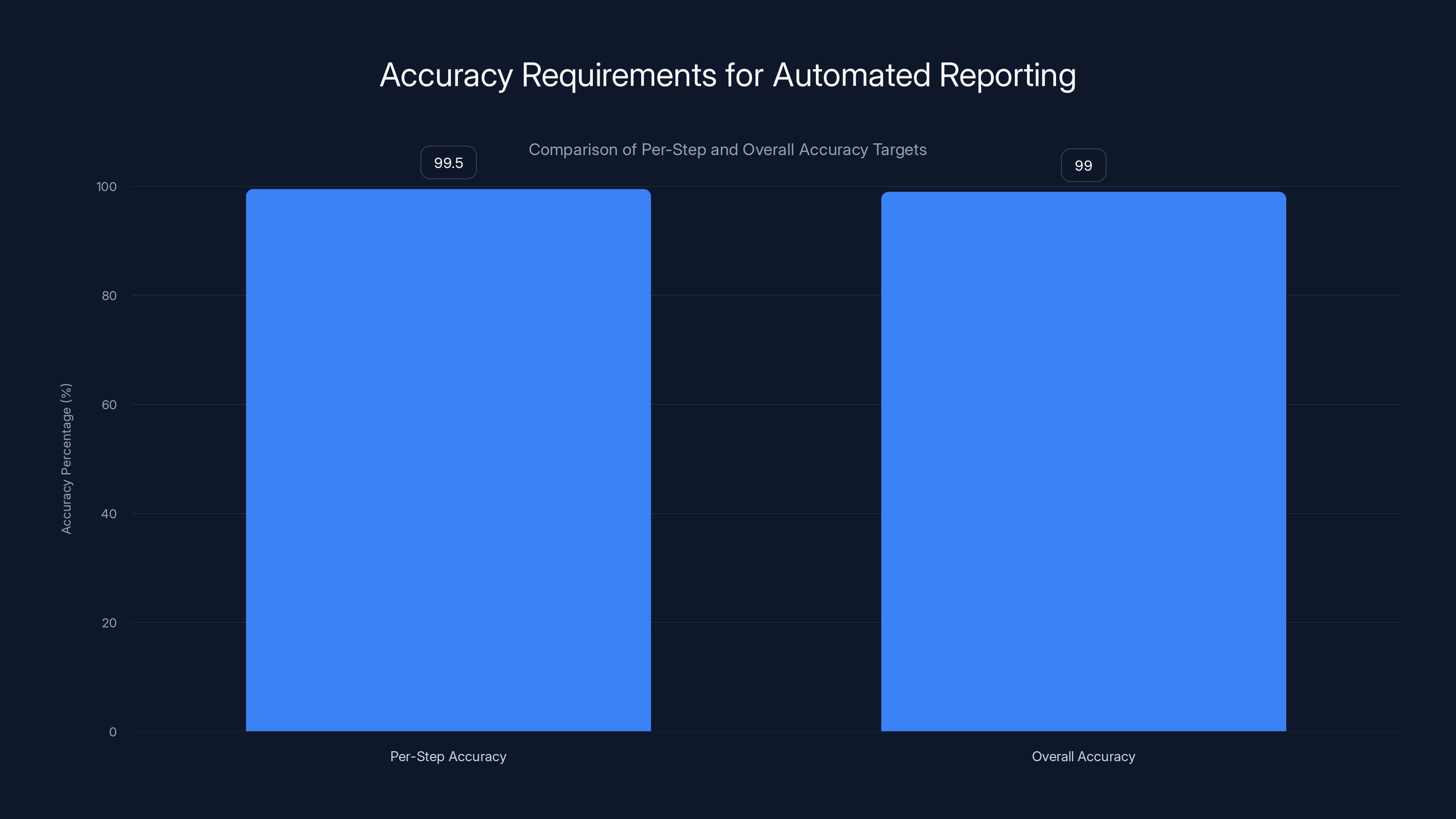Accuracy Requirements for Automated Reporting
