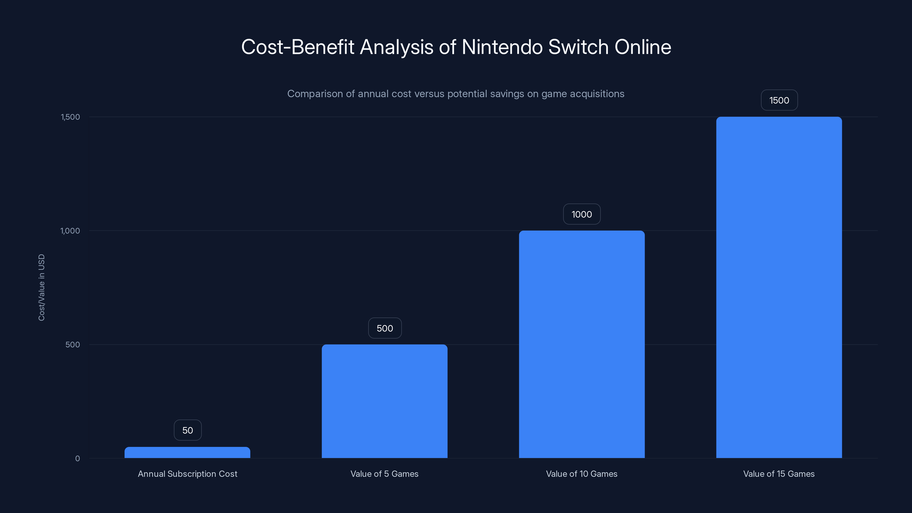 Cost-Benefit Analysis of Nintendo Switch Online