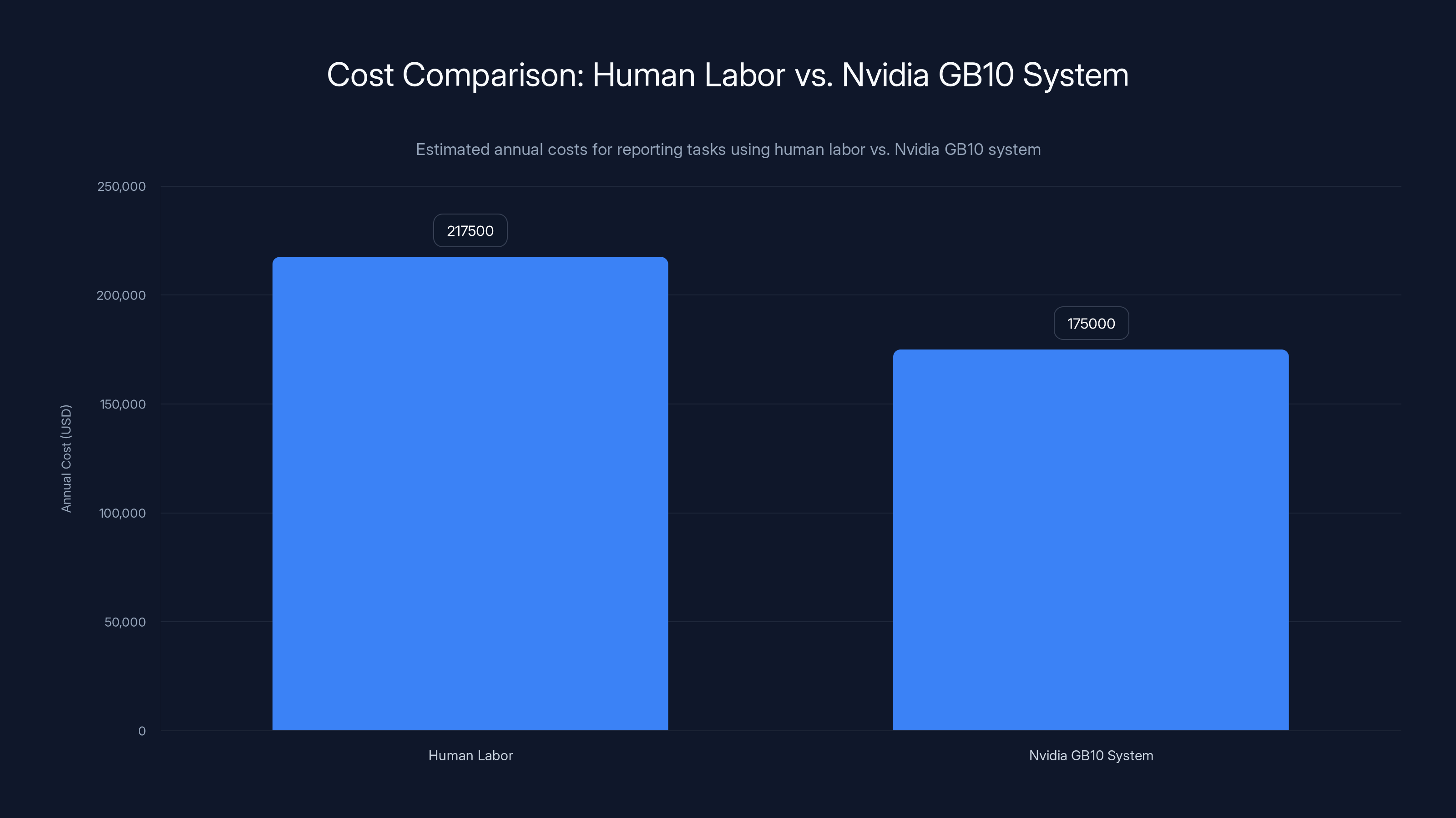 Cost Comparison: Human Labor vs. Nvidia GB10 System