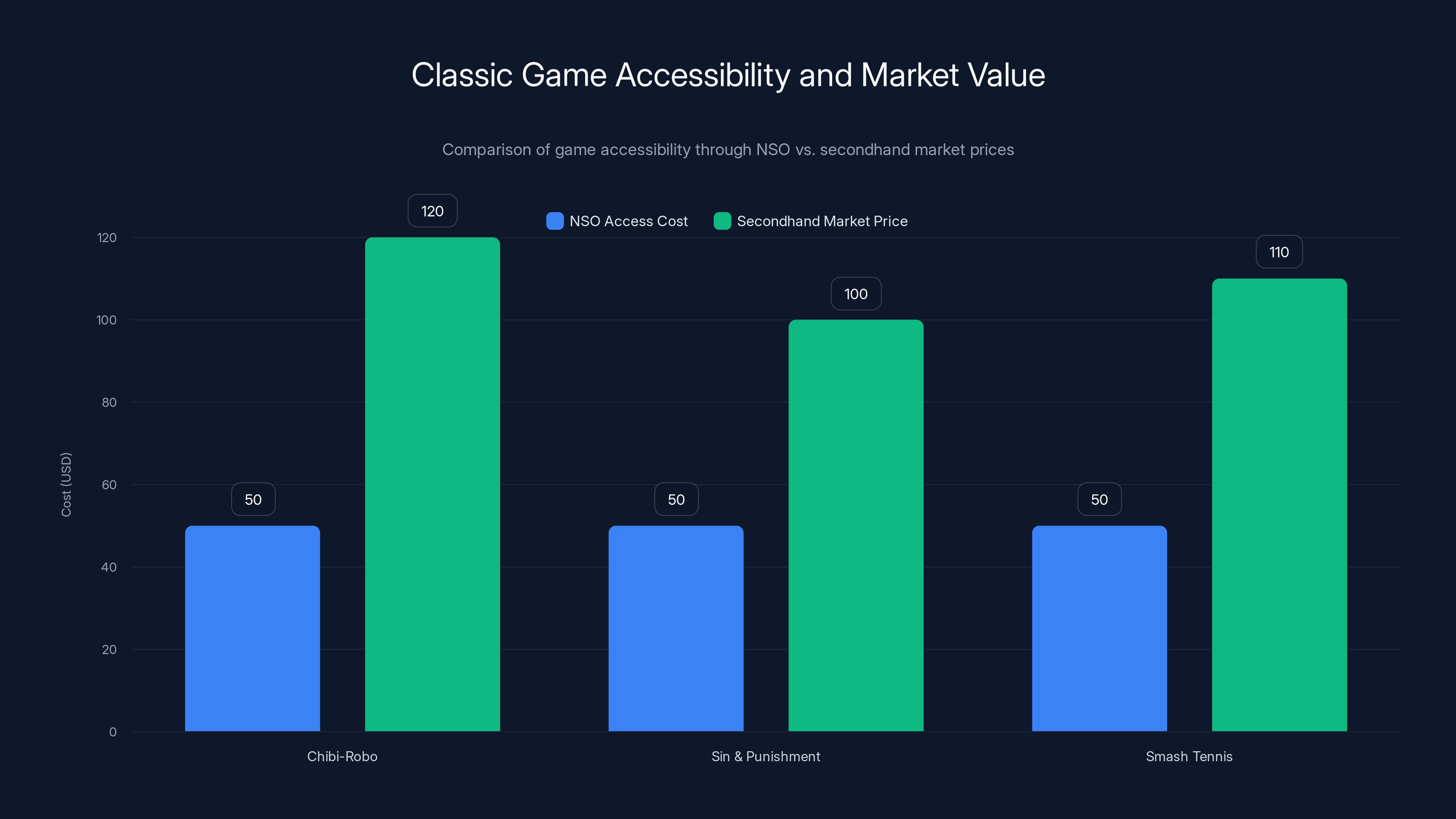 Classic Game Accessibility and Market Value