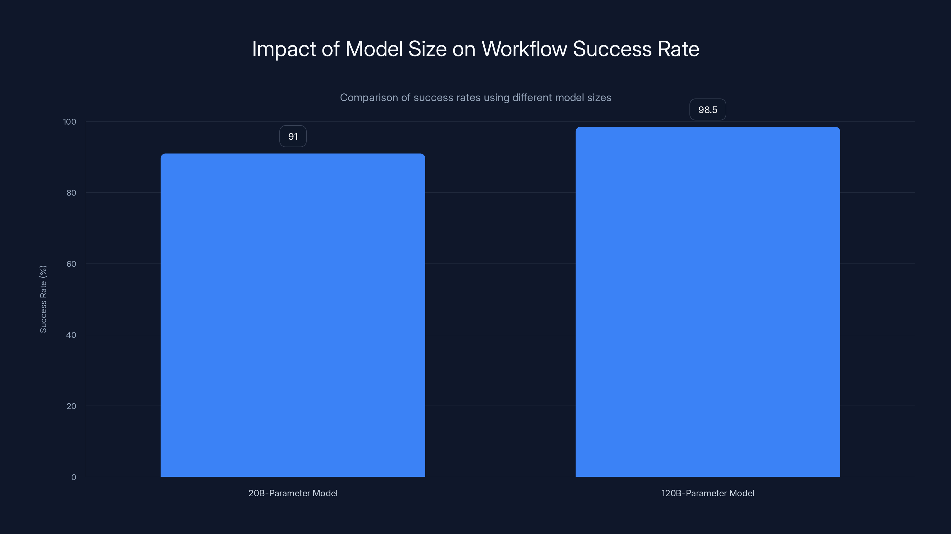 Impact of Model Size on Workflow Success Rate