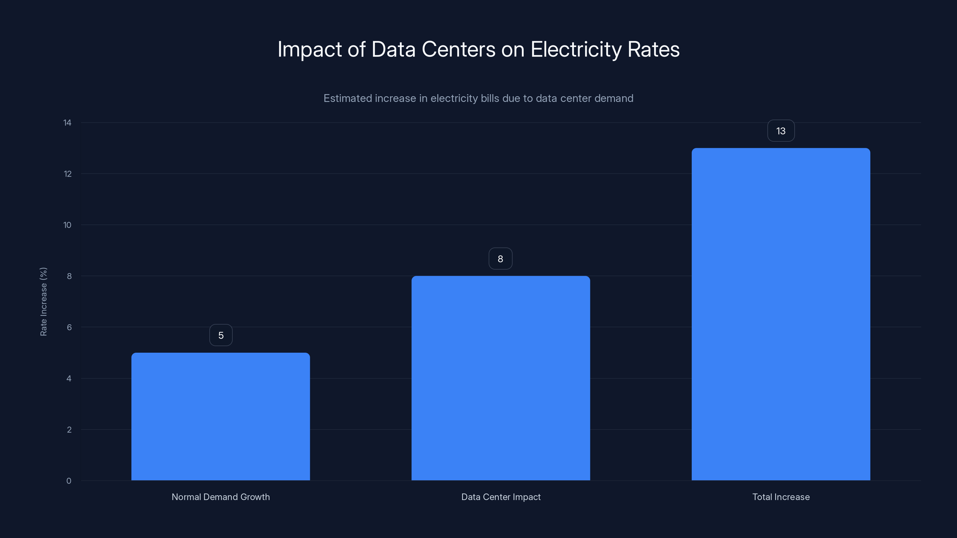 Impact of Data Centers on Electricity Rates