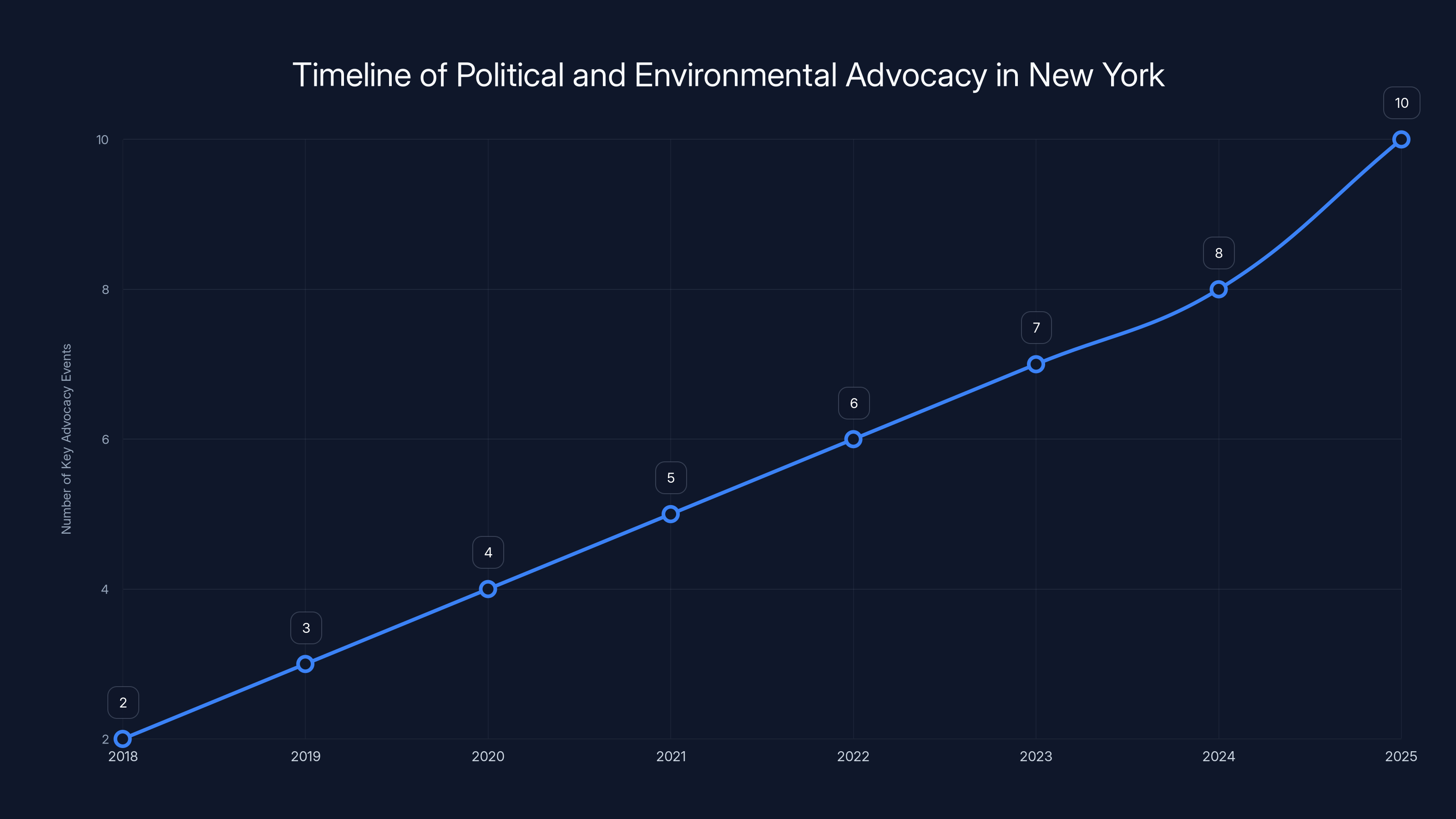 Timeline of Political and Environmental Advocacy in New York