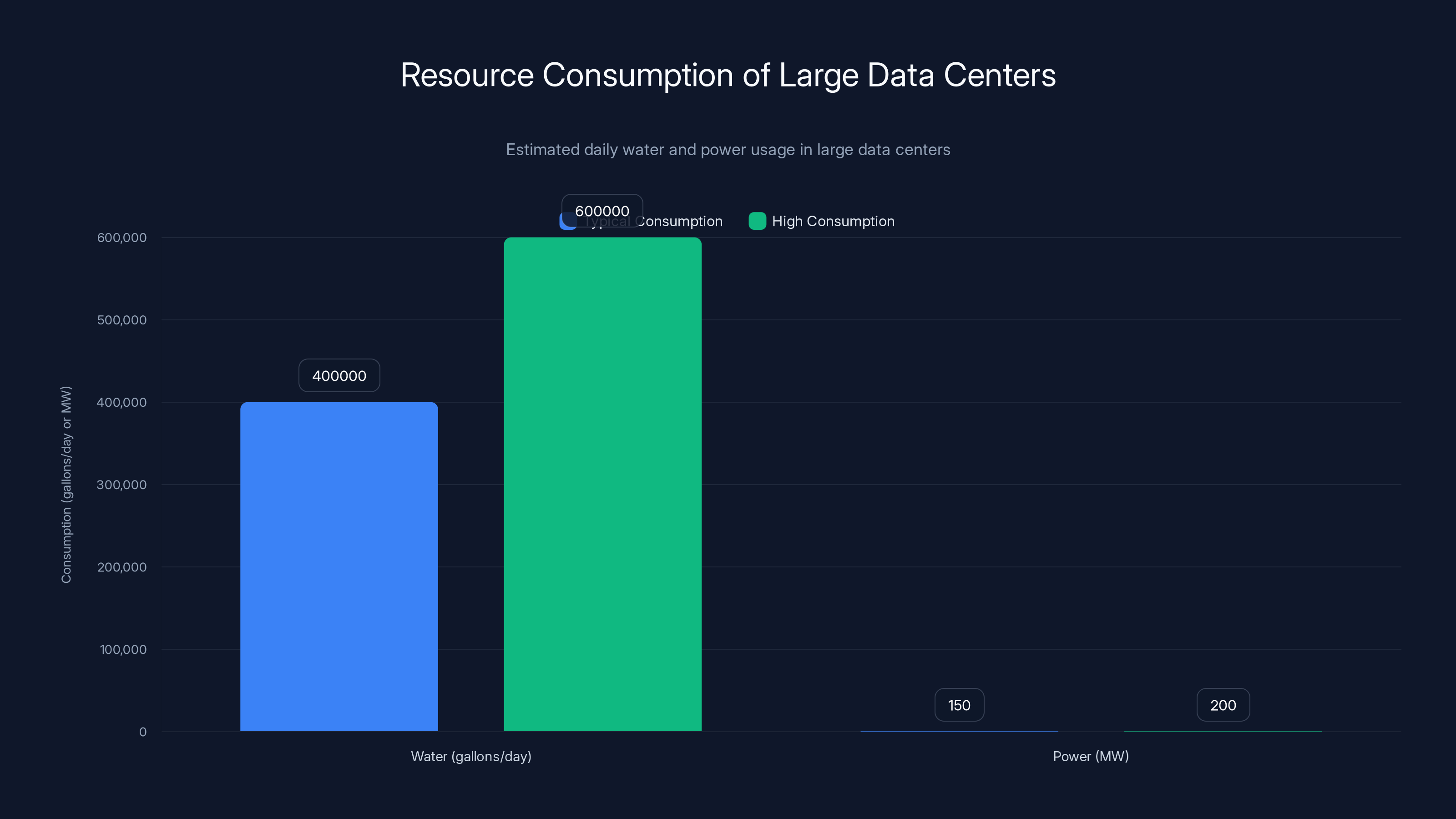 Resource Consumption of Large Data Centers