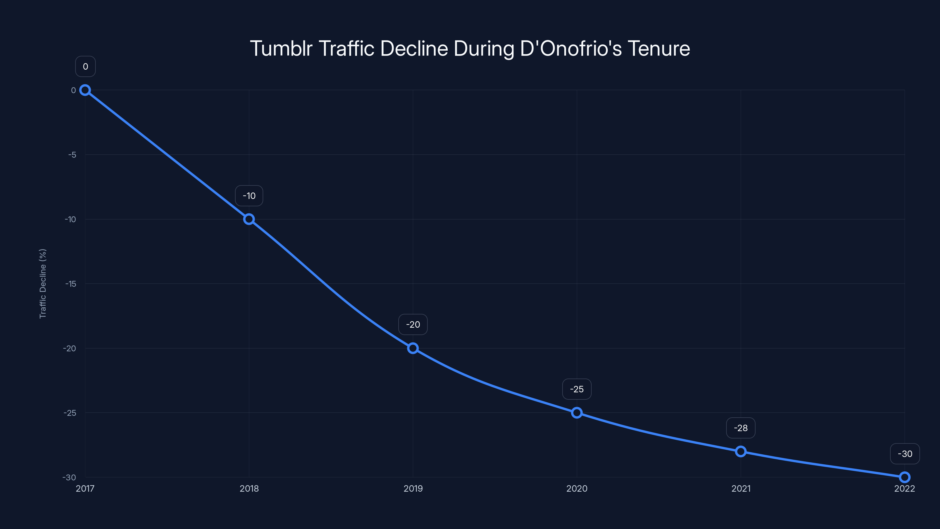 Tumblr Traffic Decline During D'Onofrio's Tenure