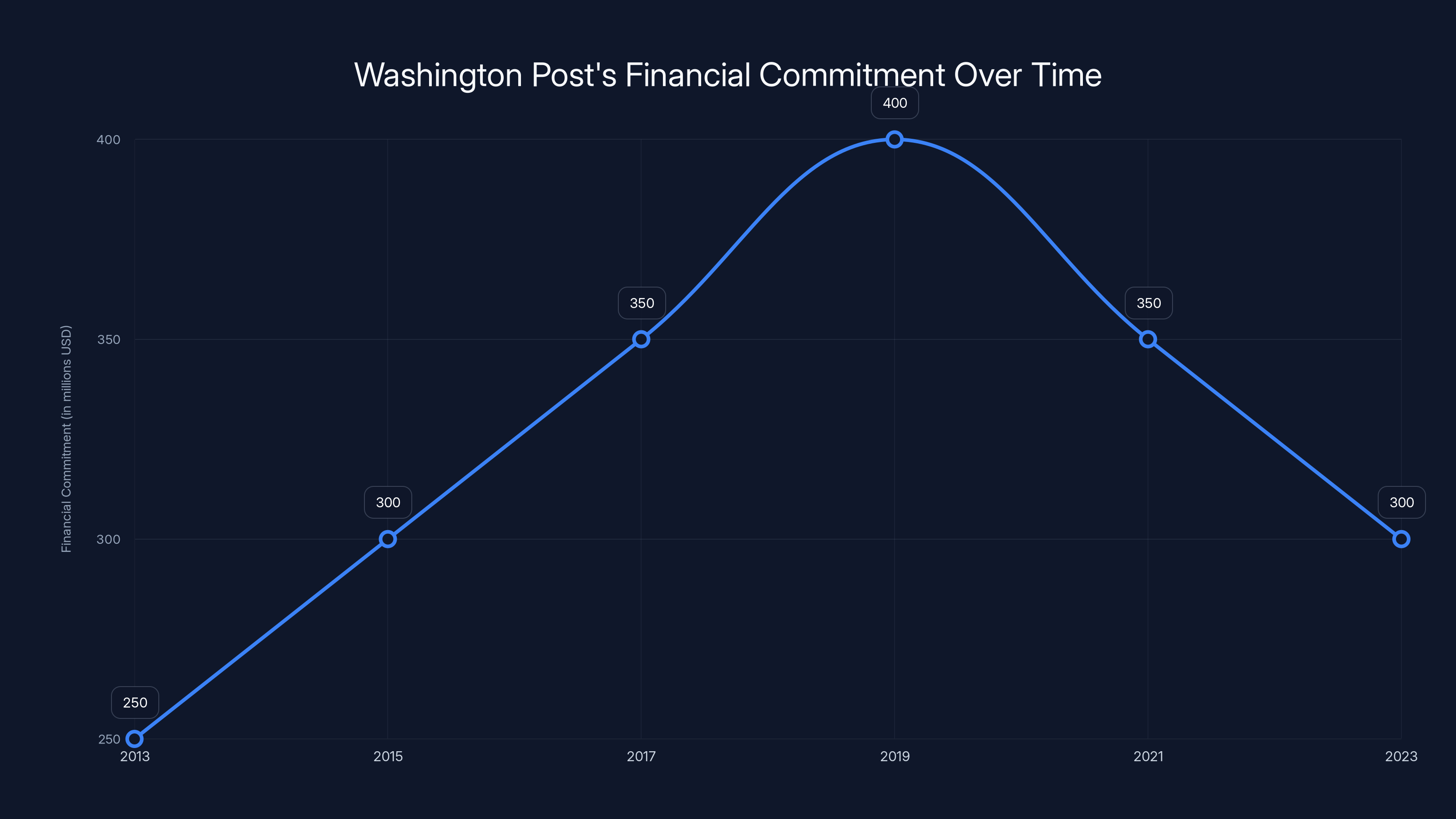 Washington Post's Financial Commitment Over Time