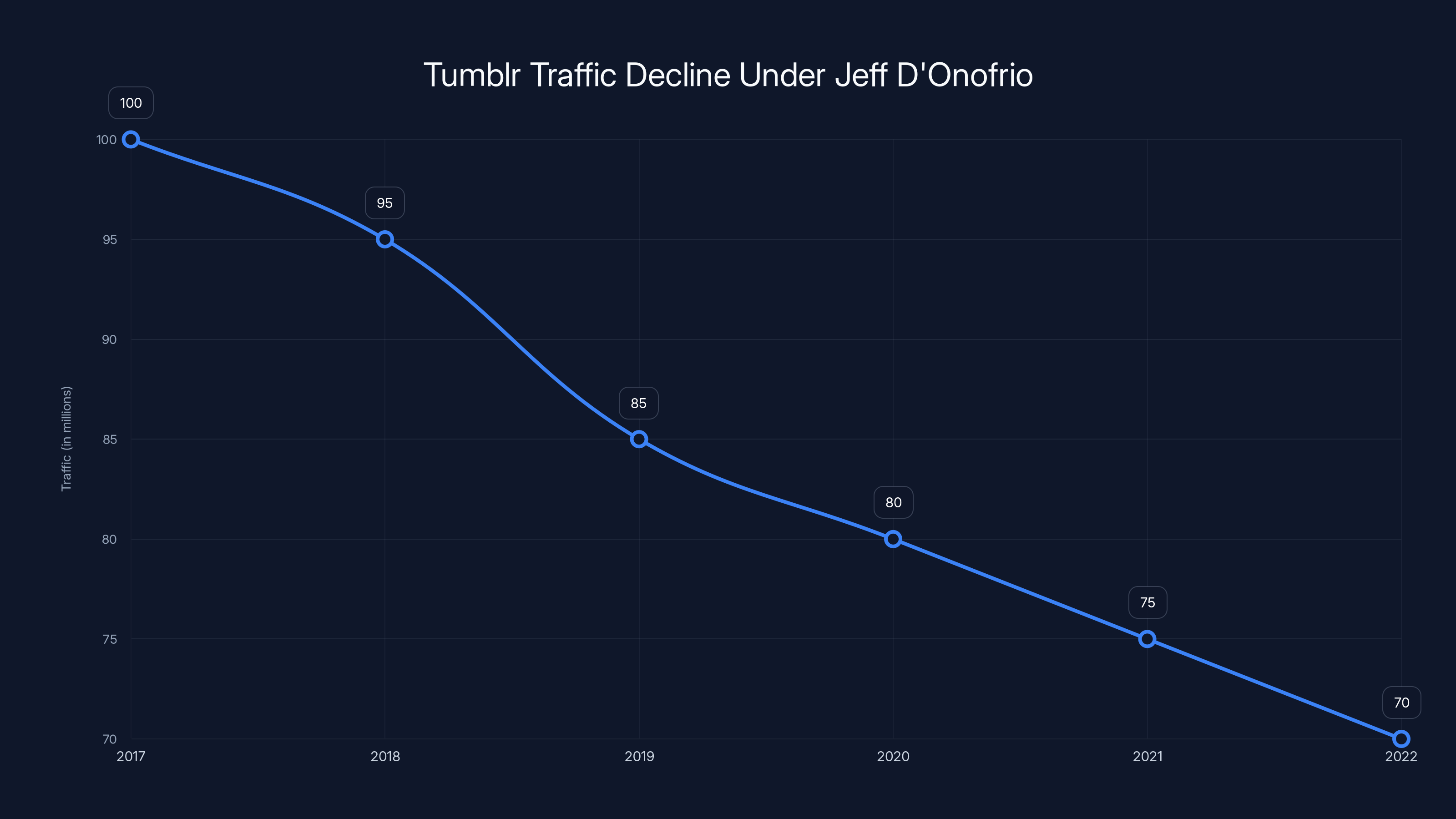 Tumblr Traffic Decline Under Jeff D'Onofrio