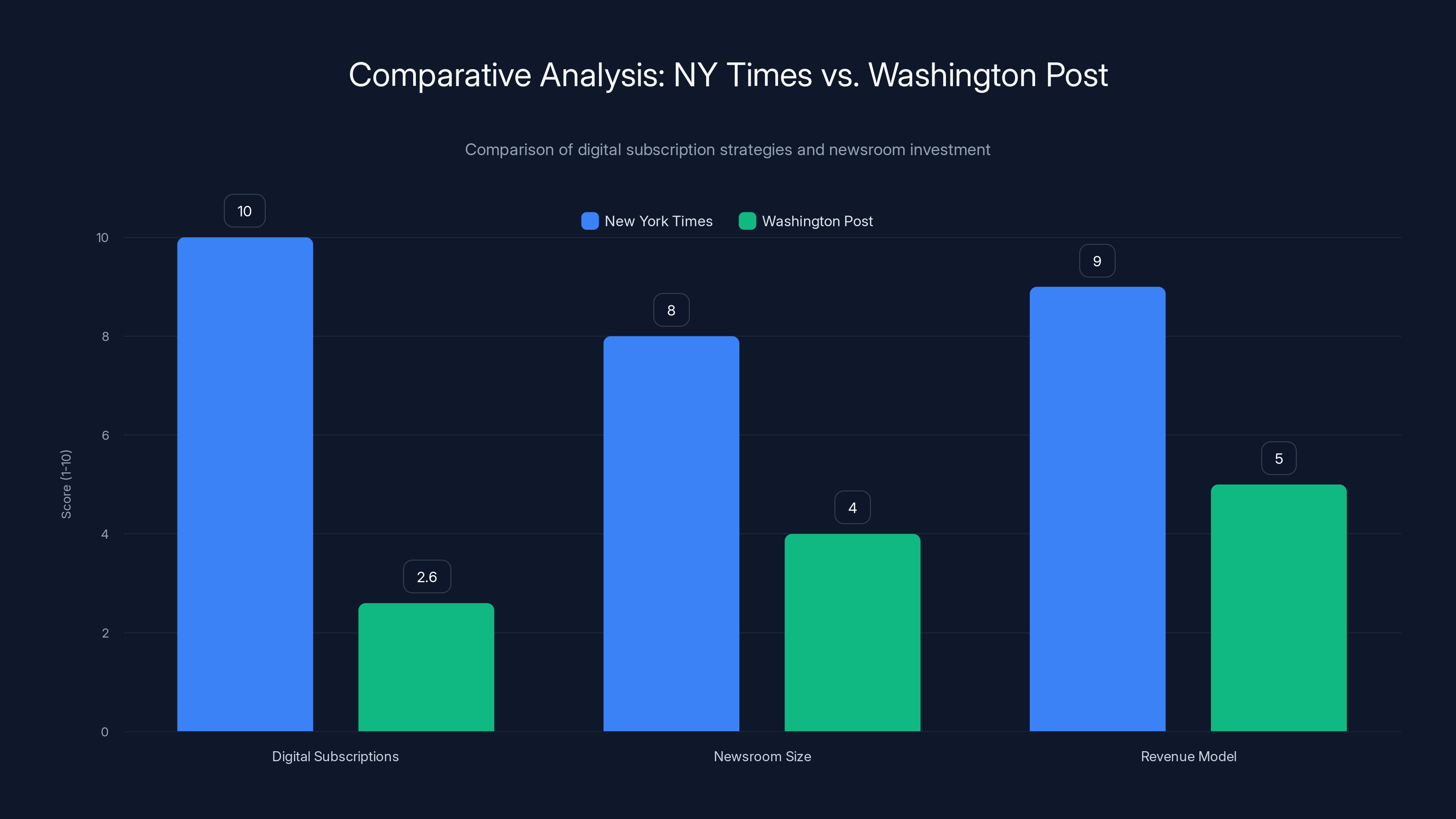 Comparative Analysis: NY Times vs. Washington Post
