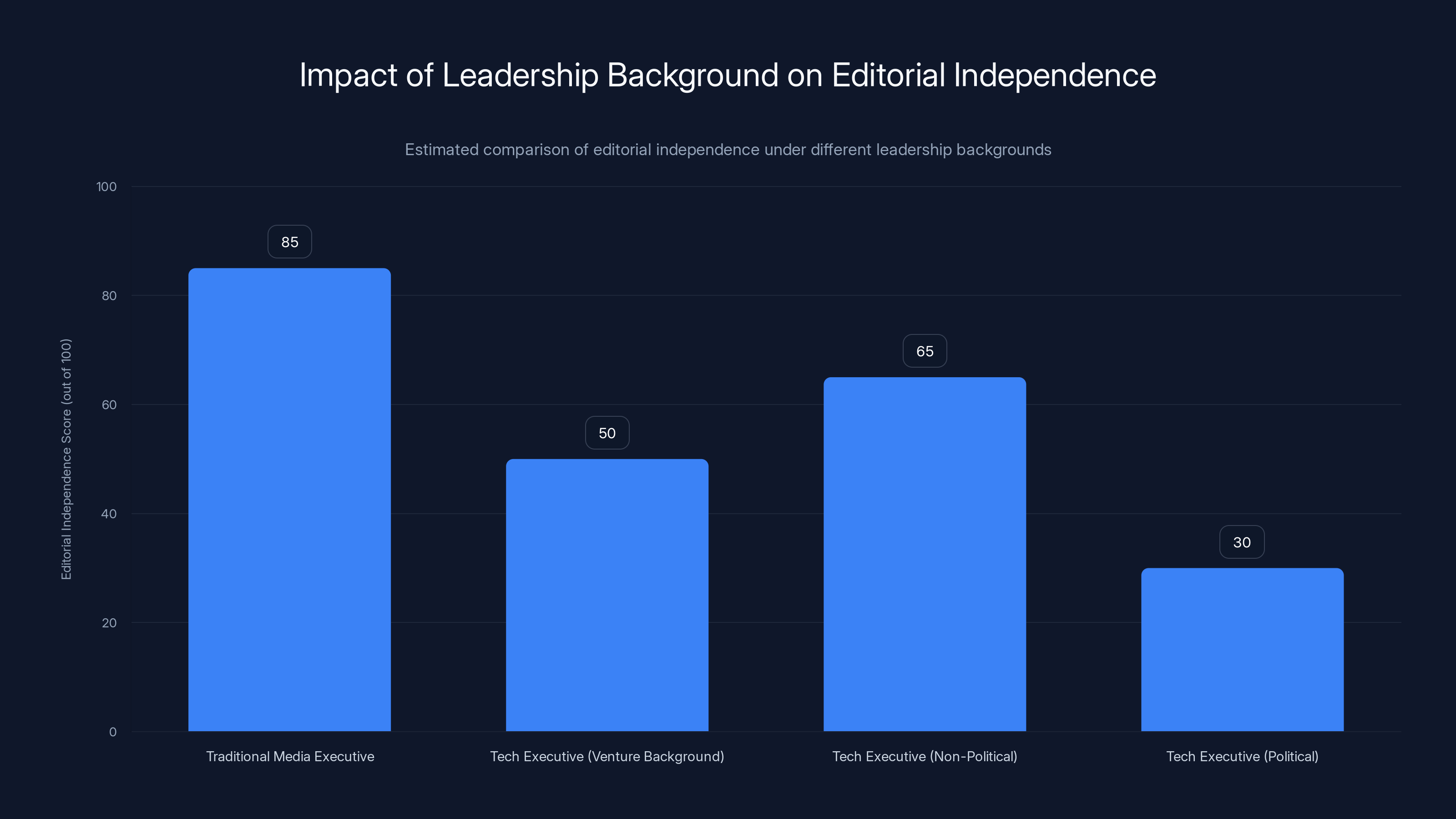Impact of Leadership Background on Editorial Independence