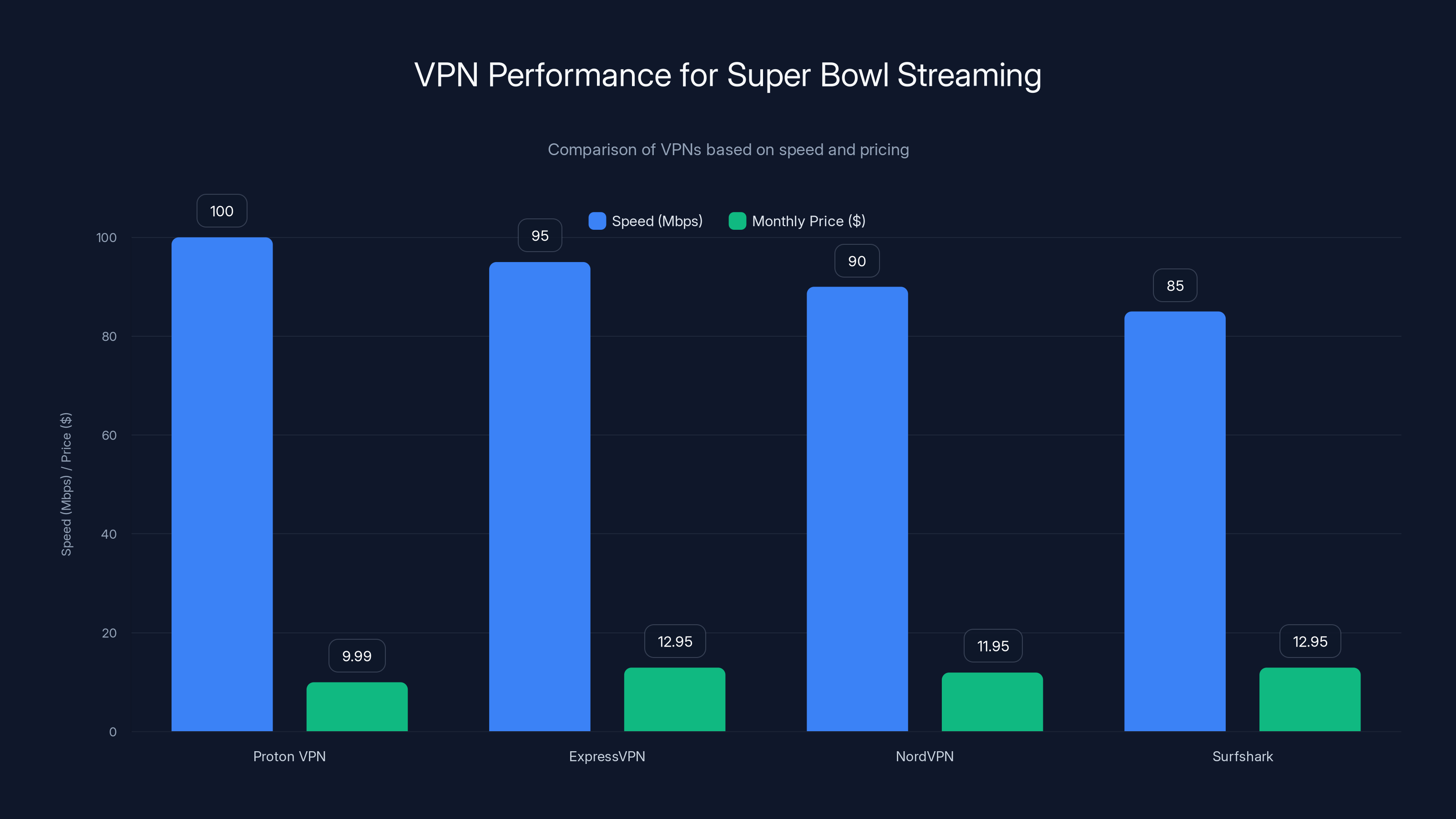 VPN Performance for Super Bowl Streaming