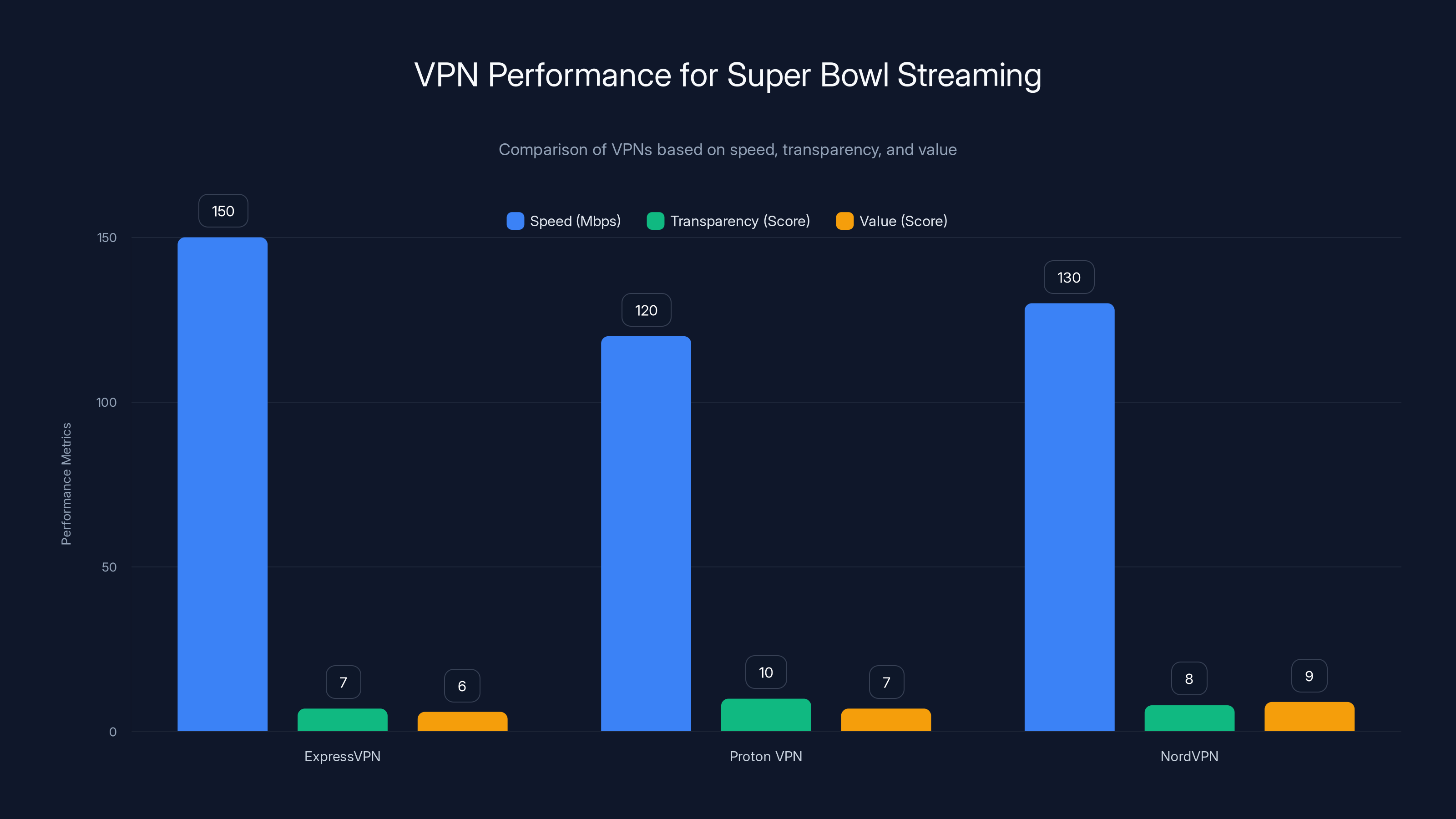 VPN Performance for Super Bowl Streaming