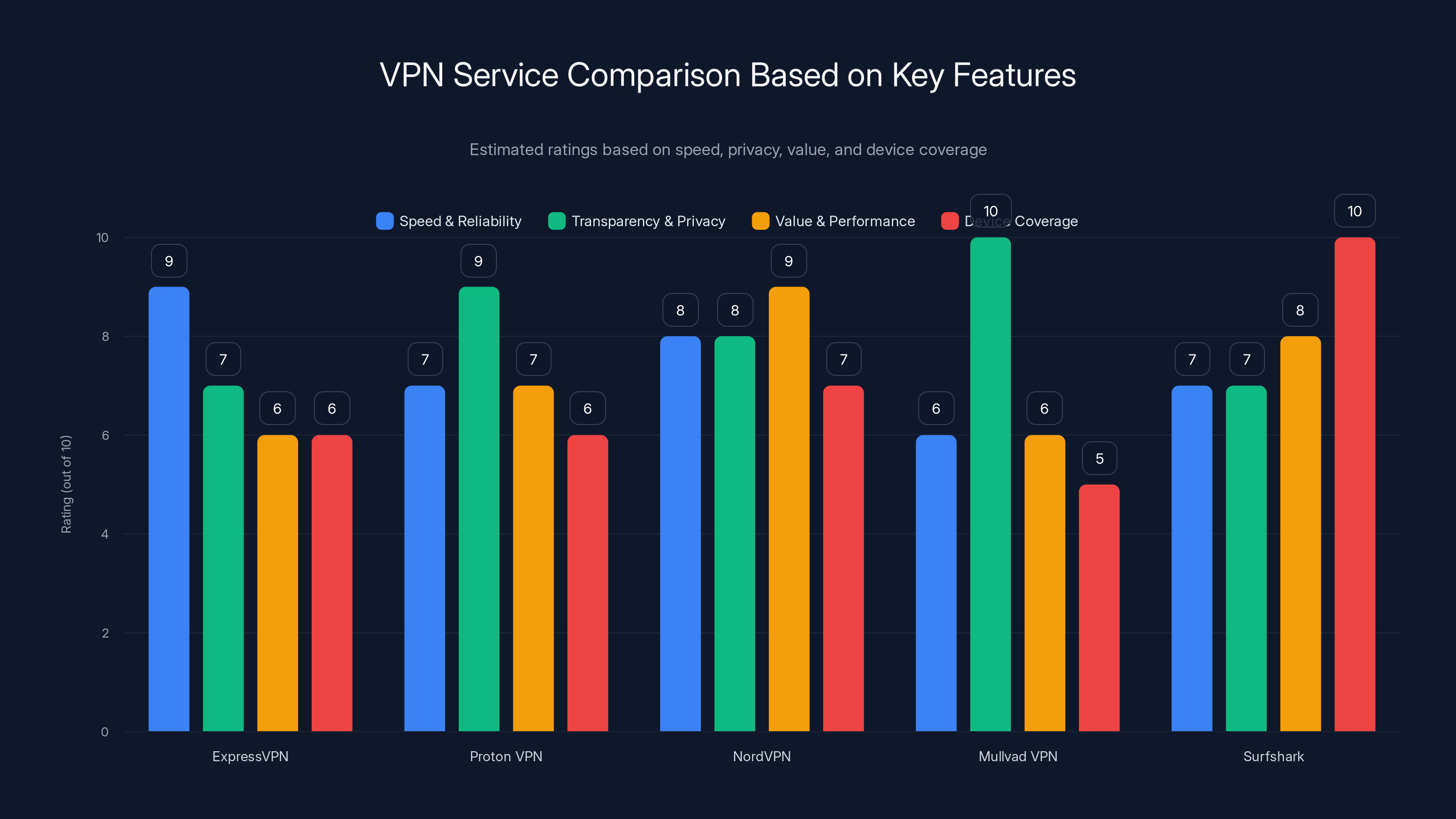 VPN Service Comparison Based on Key Features