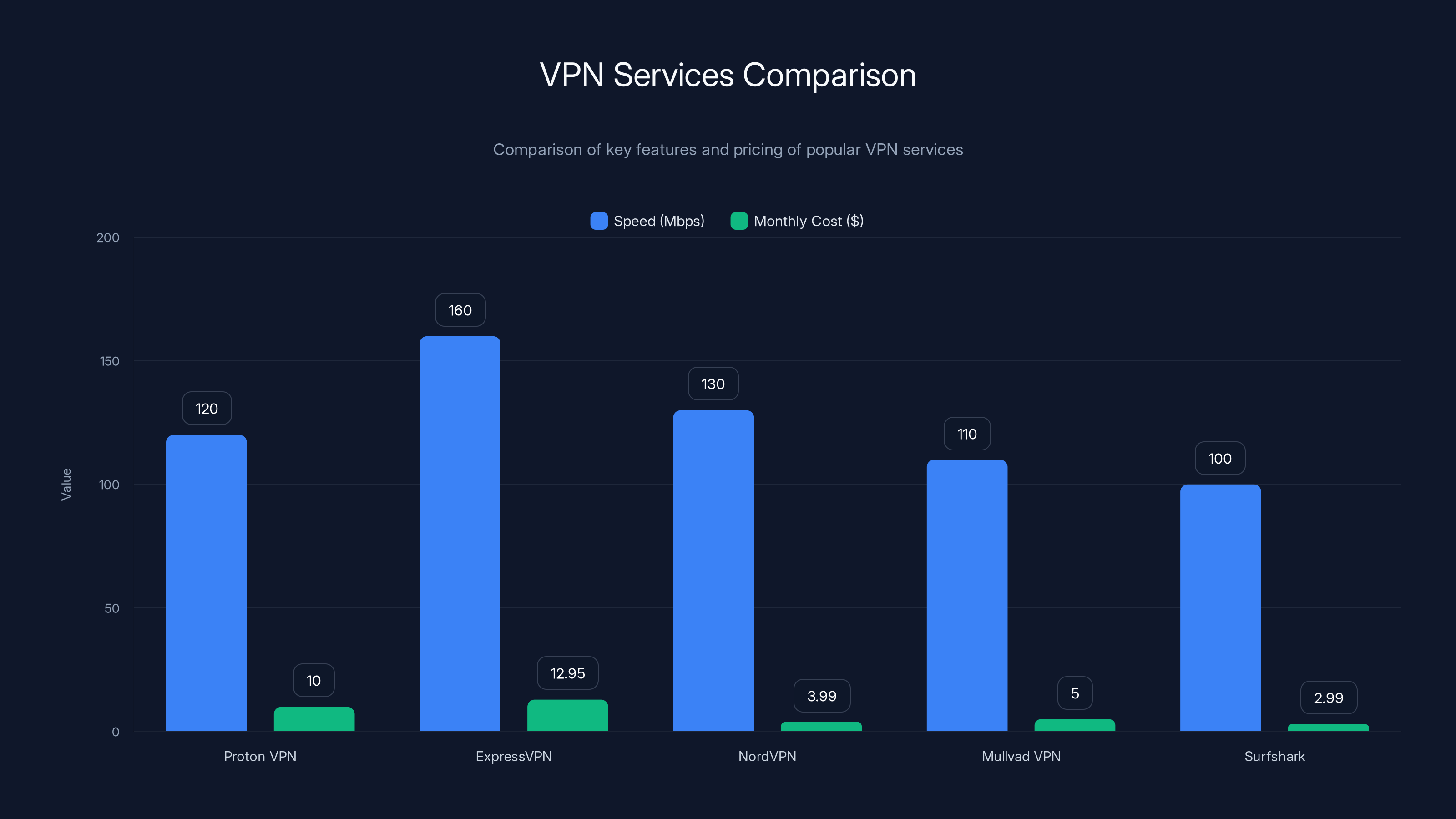 VPN Services Comparison