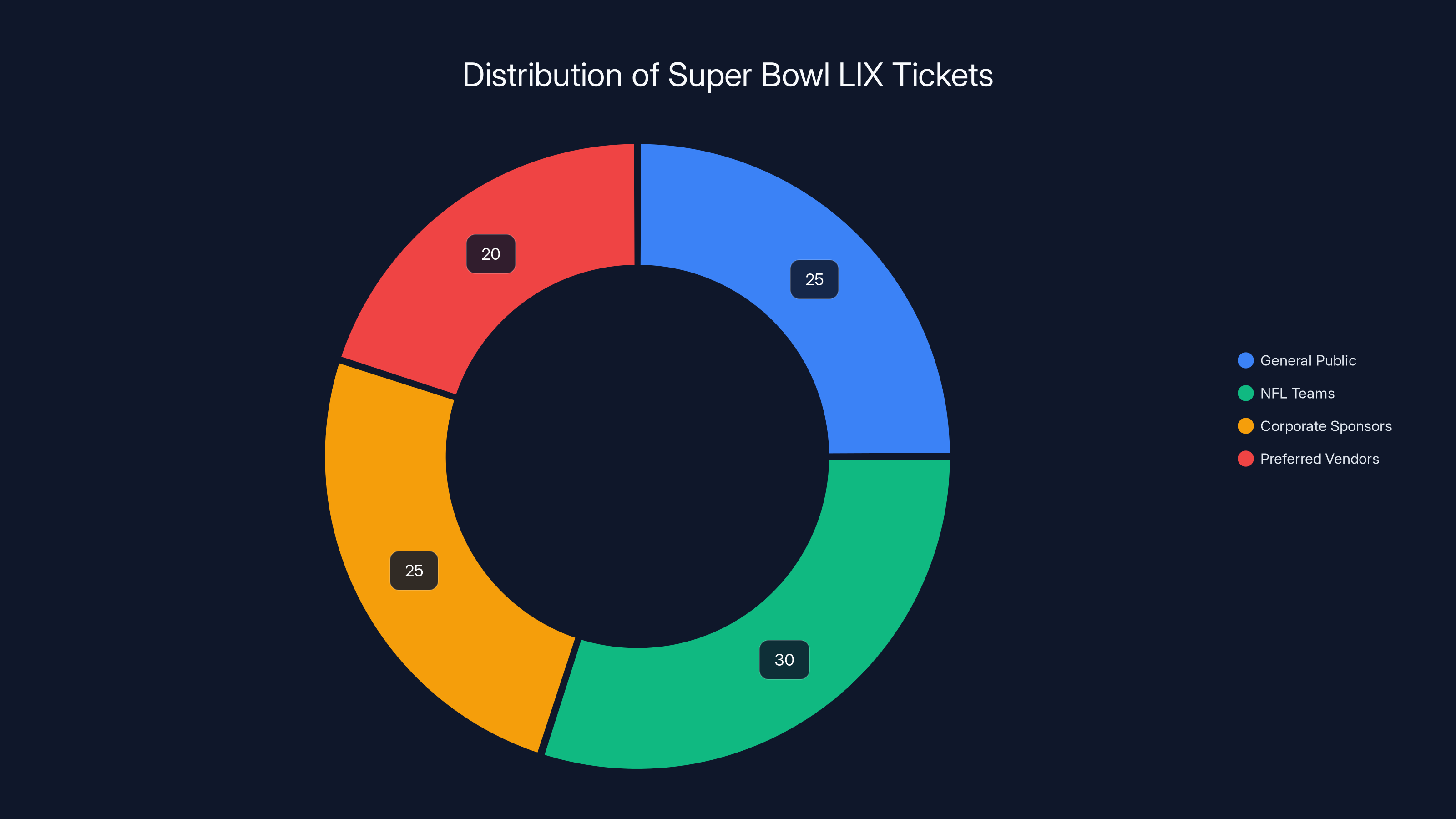 Distribution of Super Bowl LIX Tickets