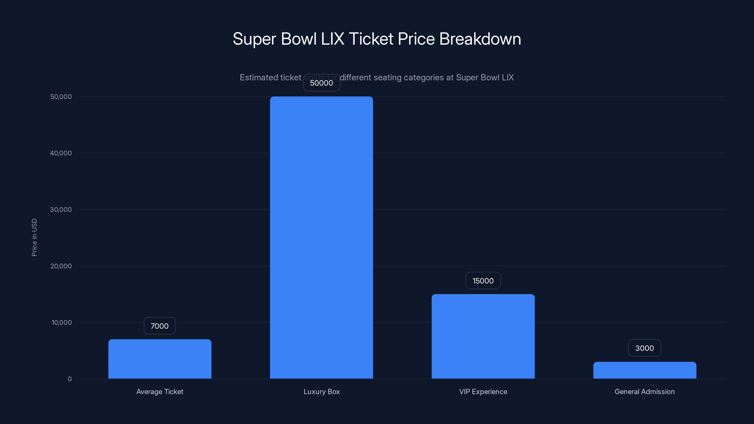Super Bowl LIX Ticket Price Breakdown