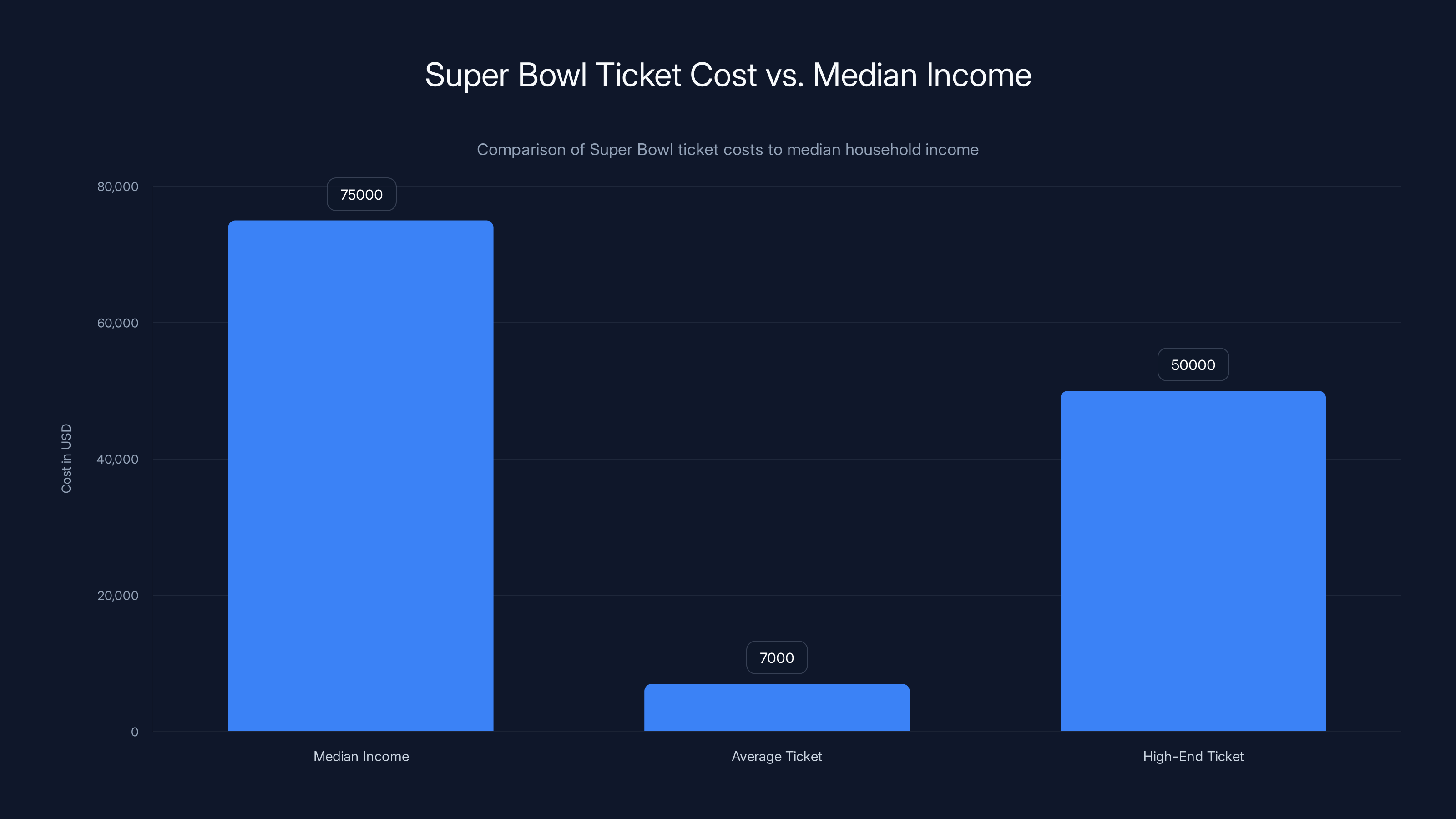 Super Bowl Ticket Cost vs. Median Income