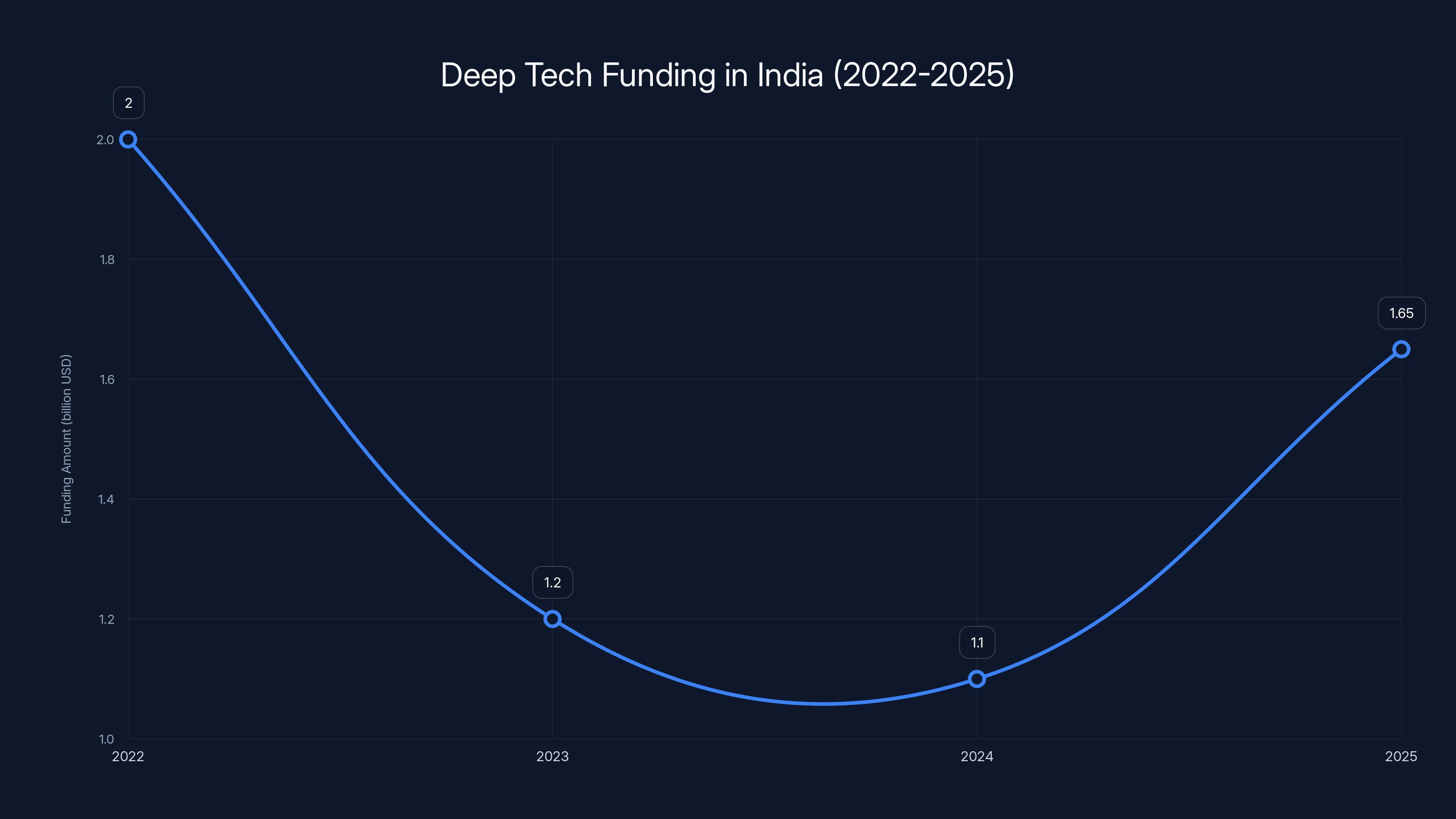 Deep Tech Funding in India (2022-2025)