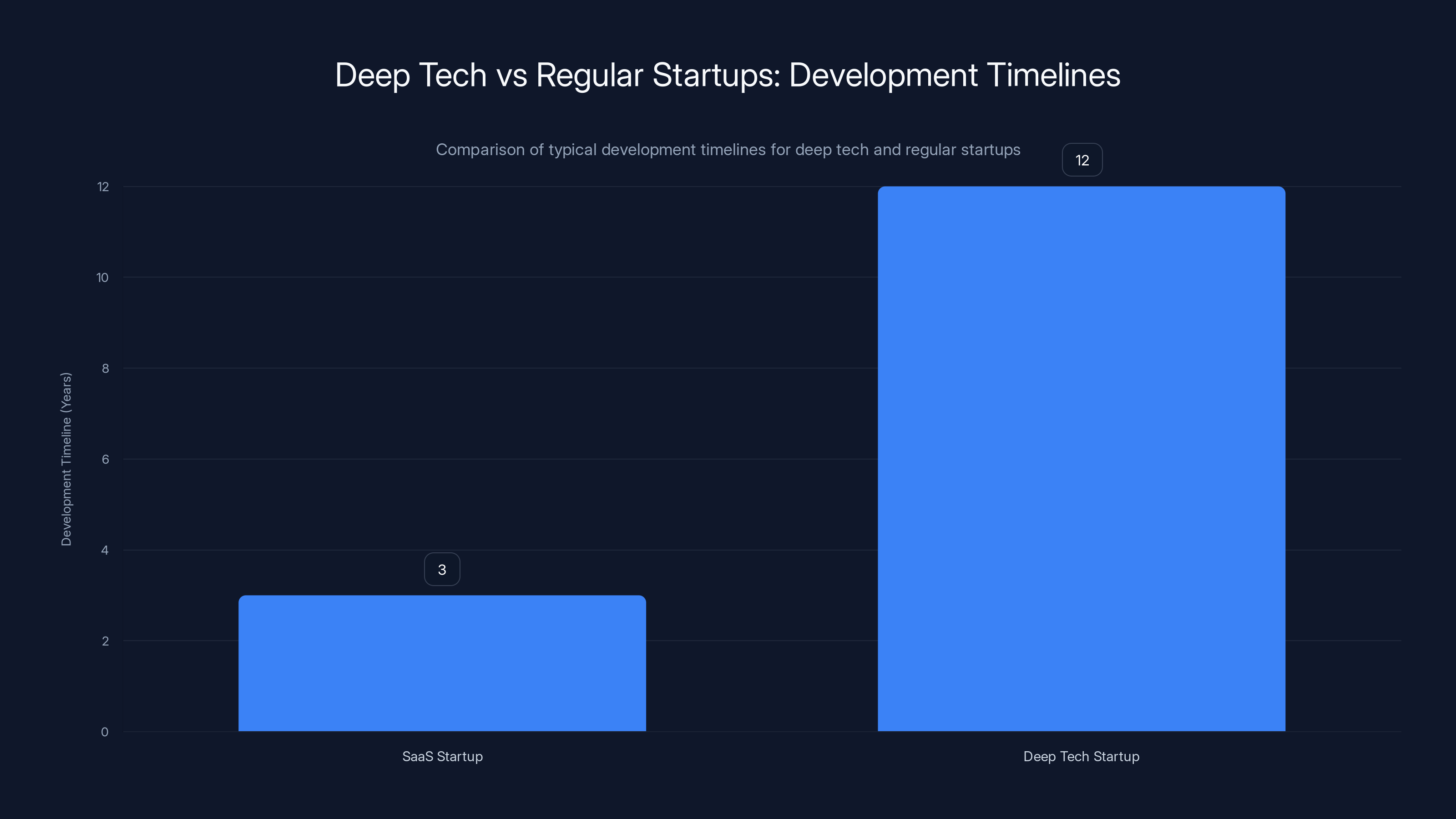Deep Tech vs Regular Startups: Development Timelines