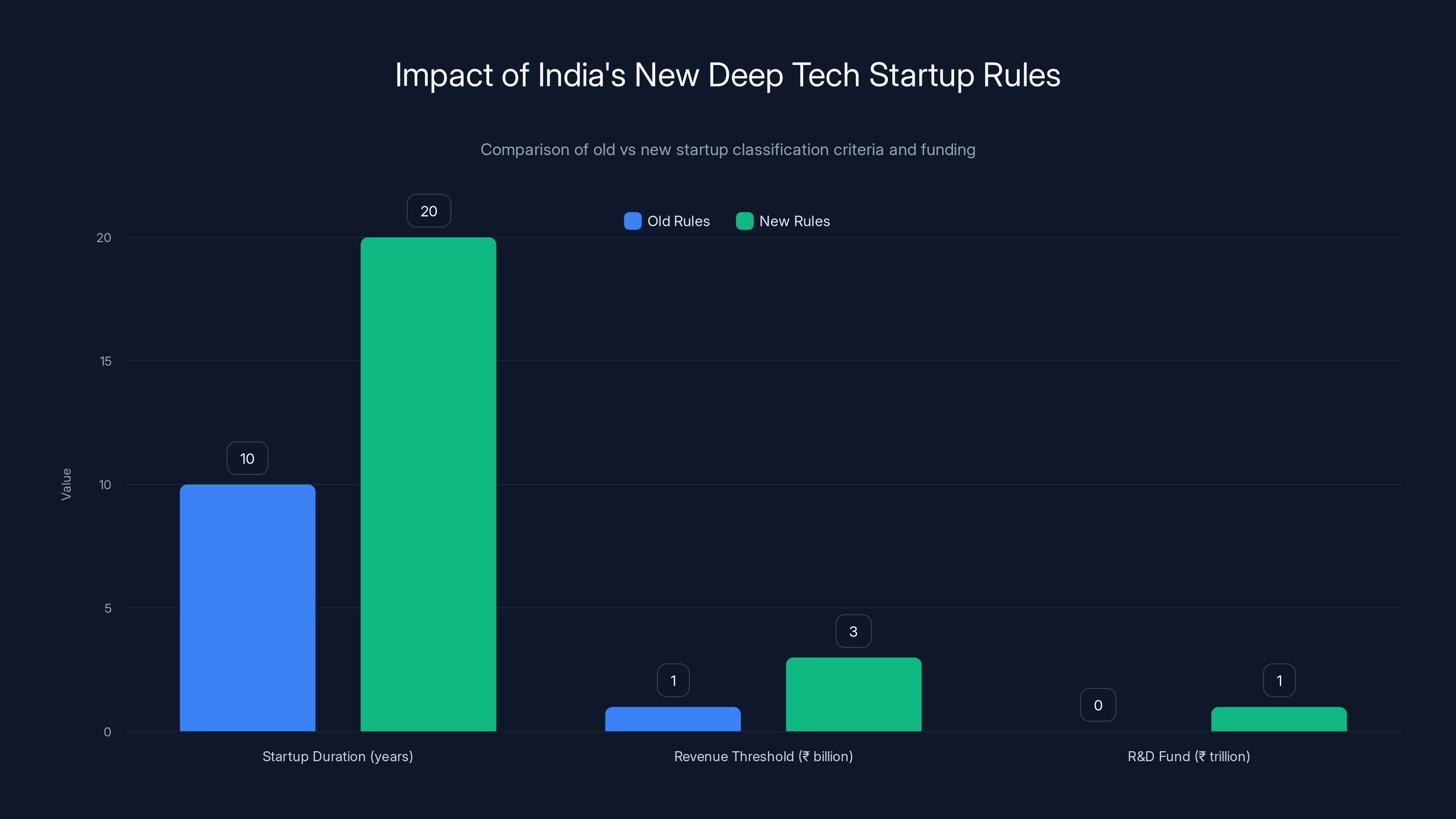 Impact of India's New Deep Tech Startup Rules