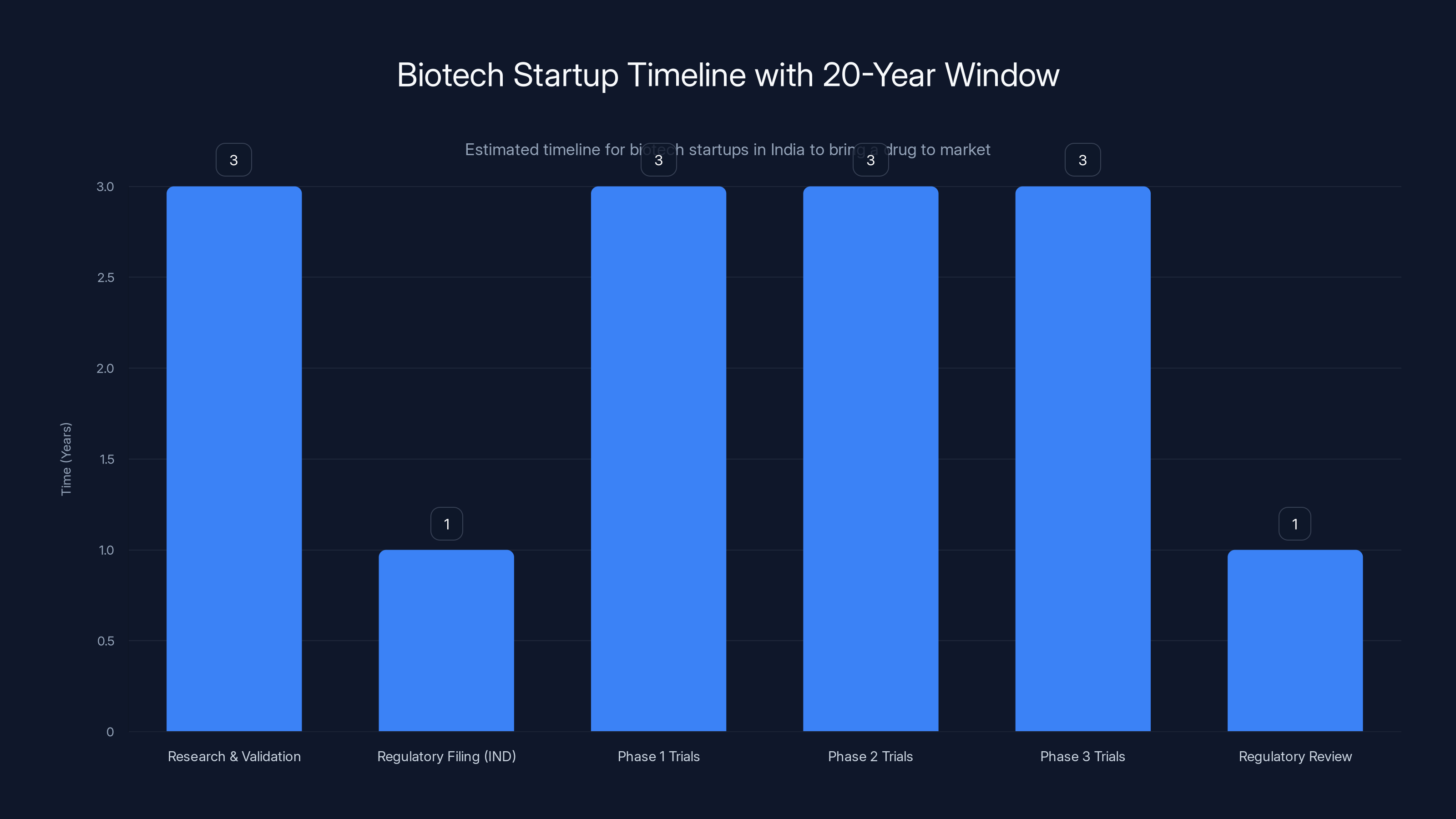 Biotech Startup Timeline with 20-Year Window