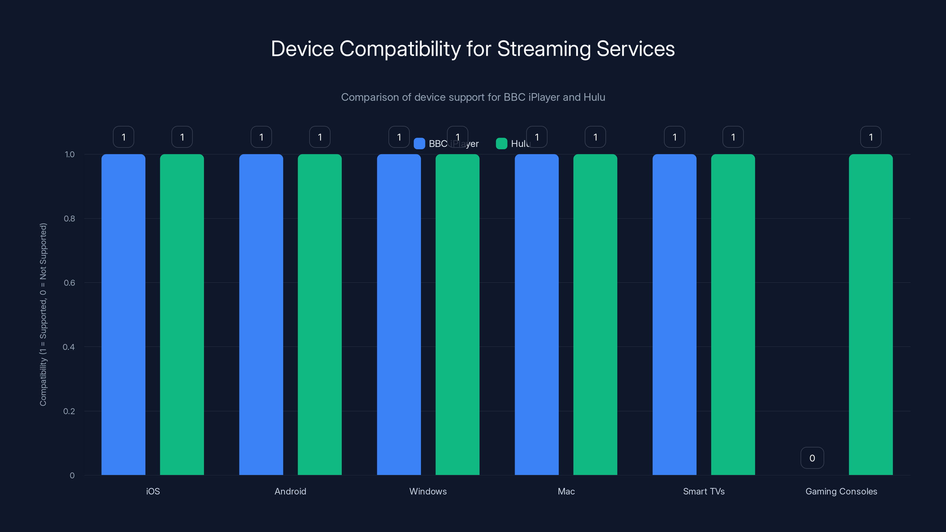 Device Compatibility for Streaming Services