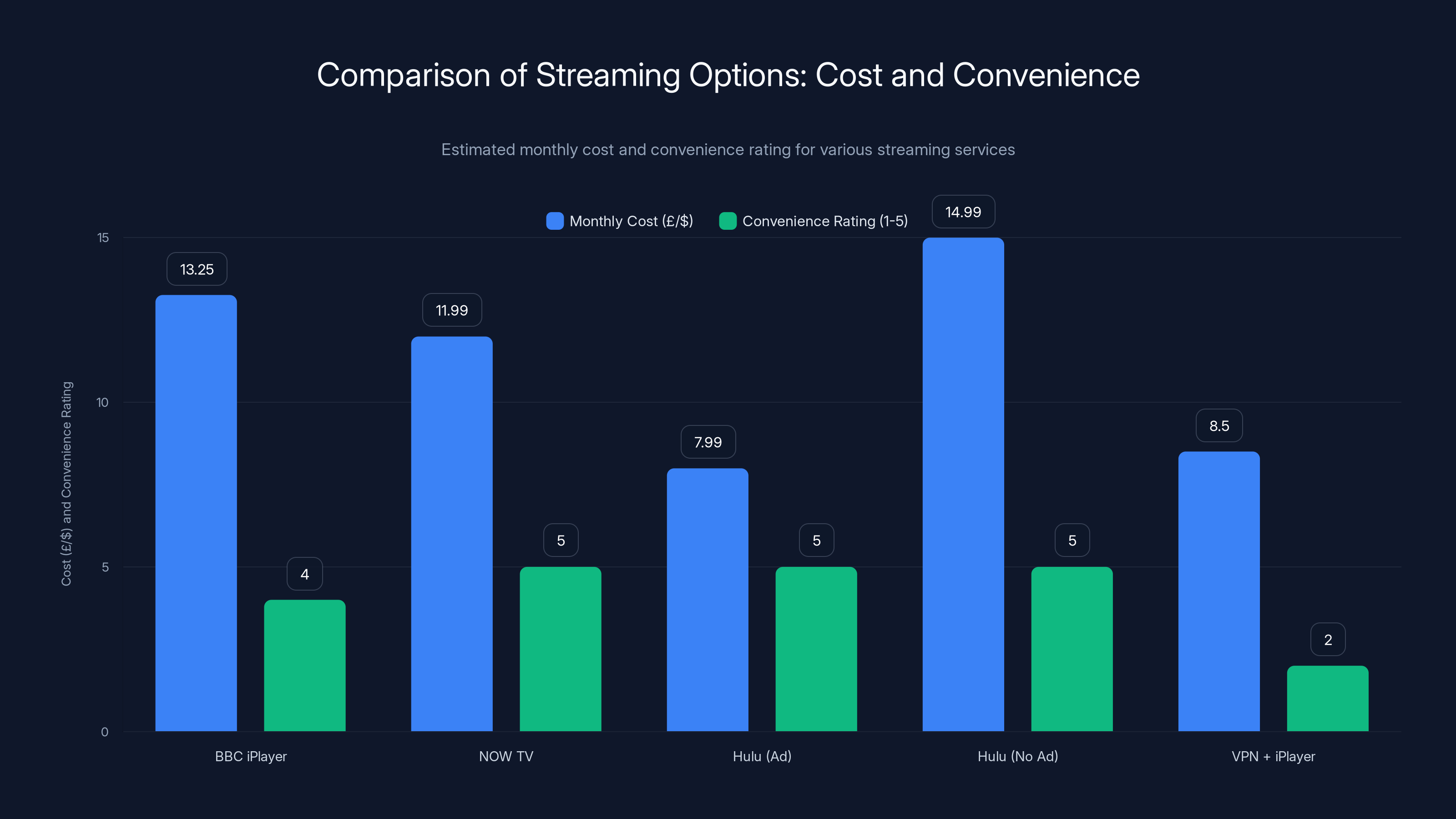 Comparison of Streaming Options: Cost and Convenience