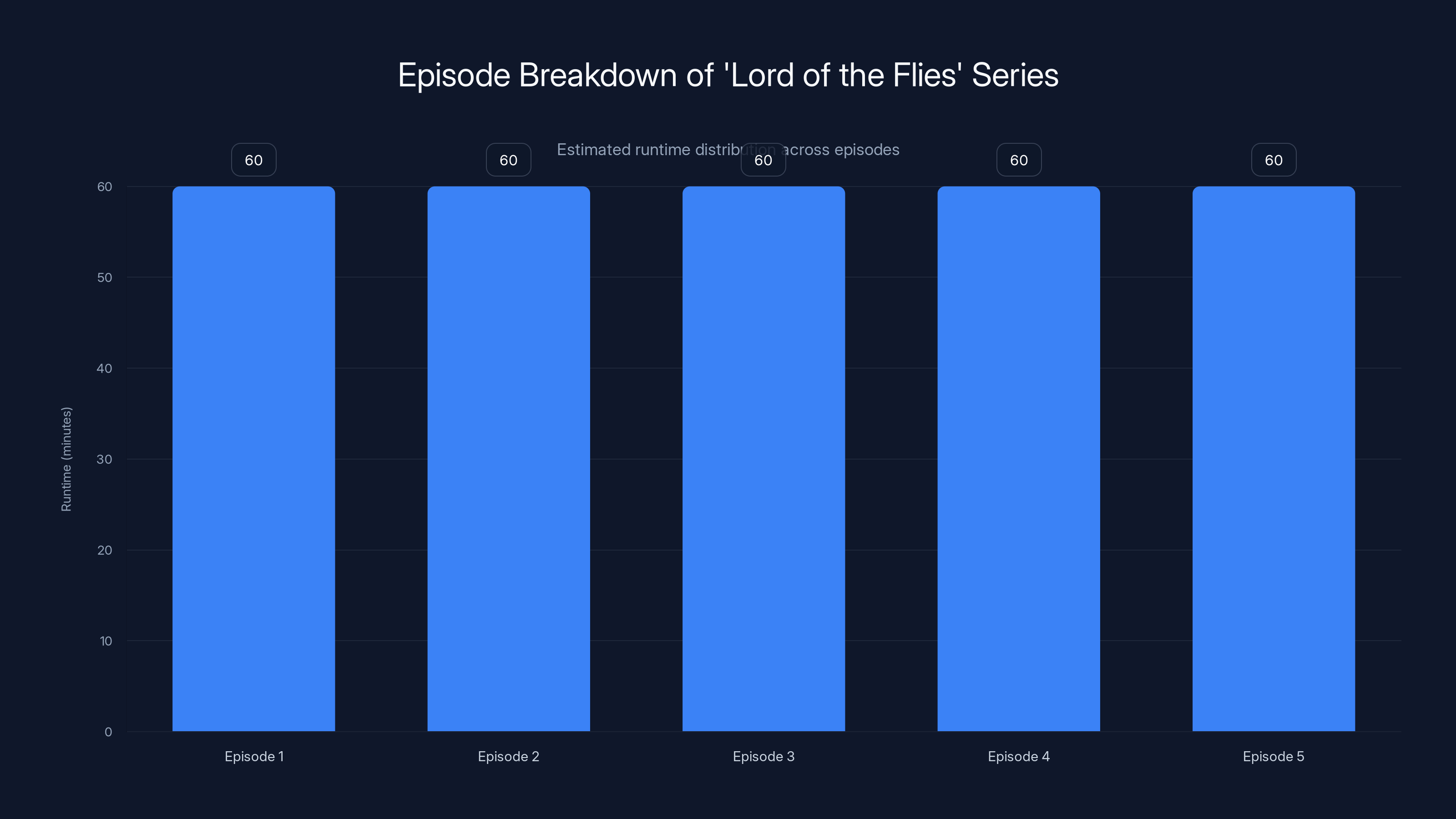 Episode Breakdown of 'Lord of the Flies' Series